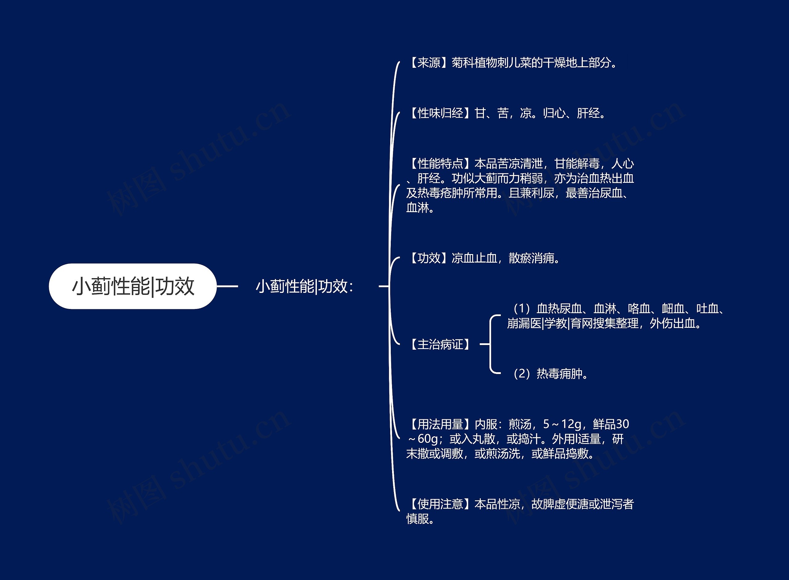 小蓟性能|功效思维导图