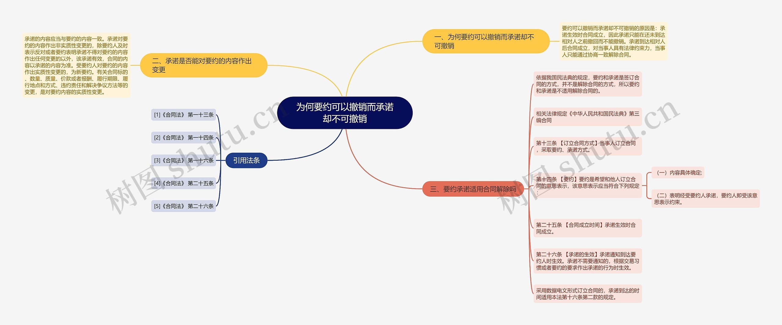 为何要约可以撤销而承诺却不可撤销思维导图