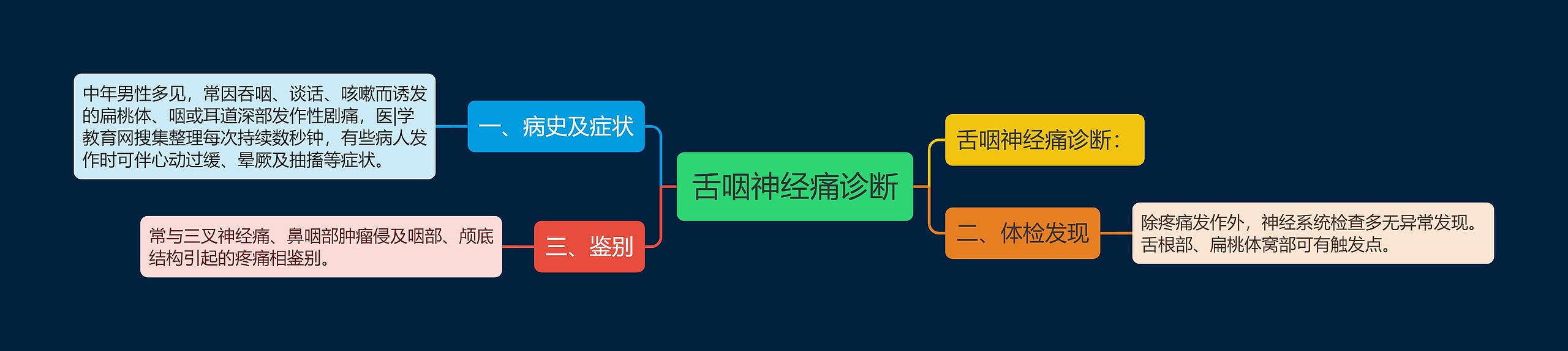 舌咽神经痛诊断思维导图