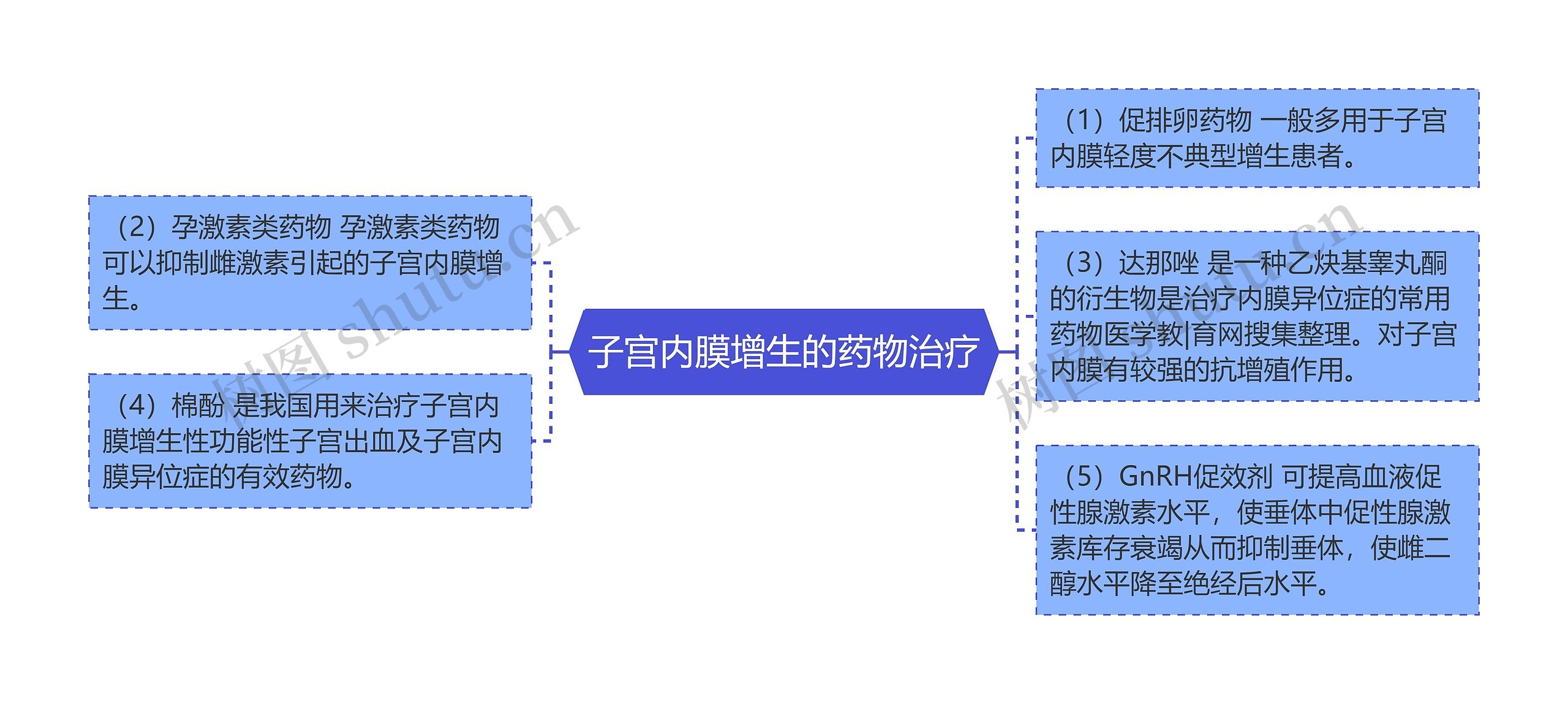 子宫内膜增生的药物治疗