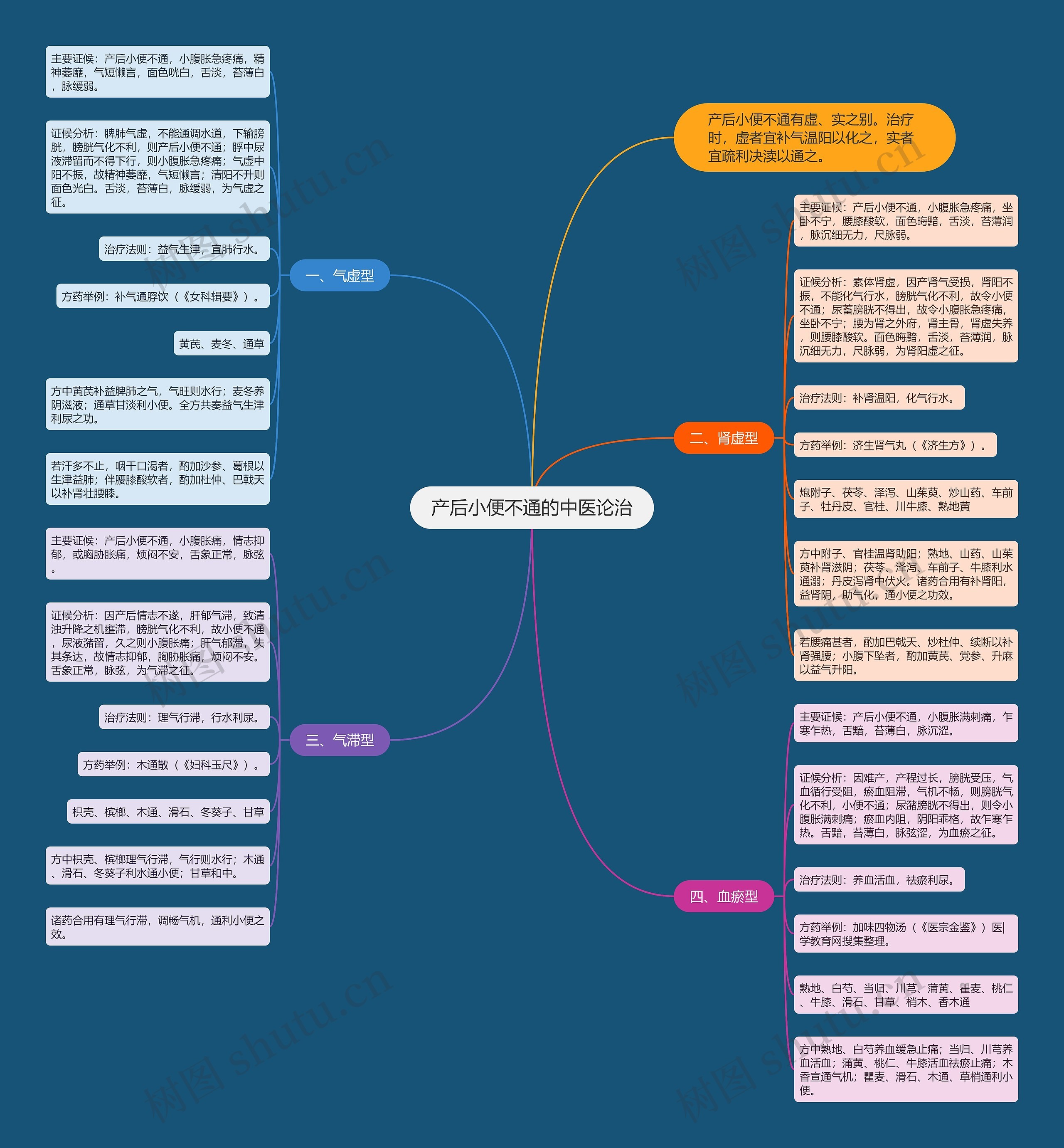 产后小便不通的中医论治思维导图