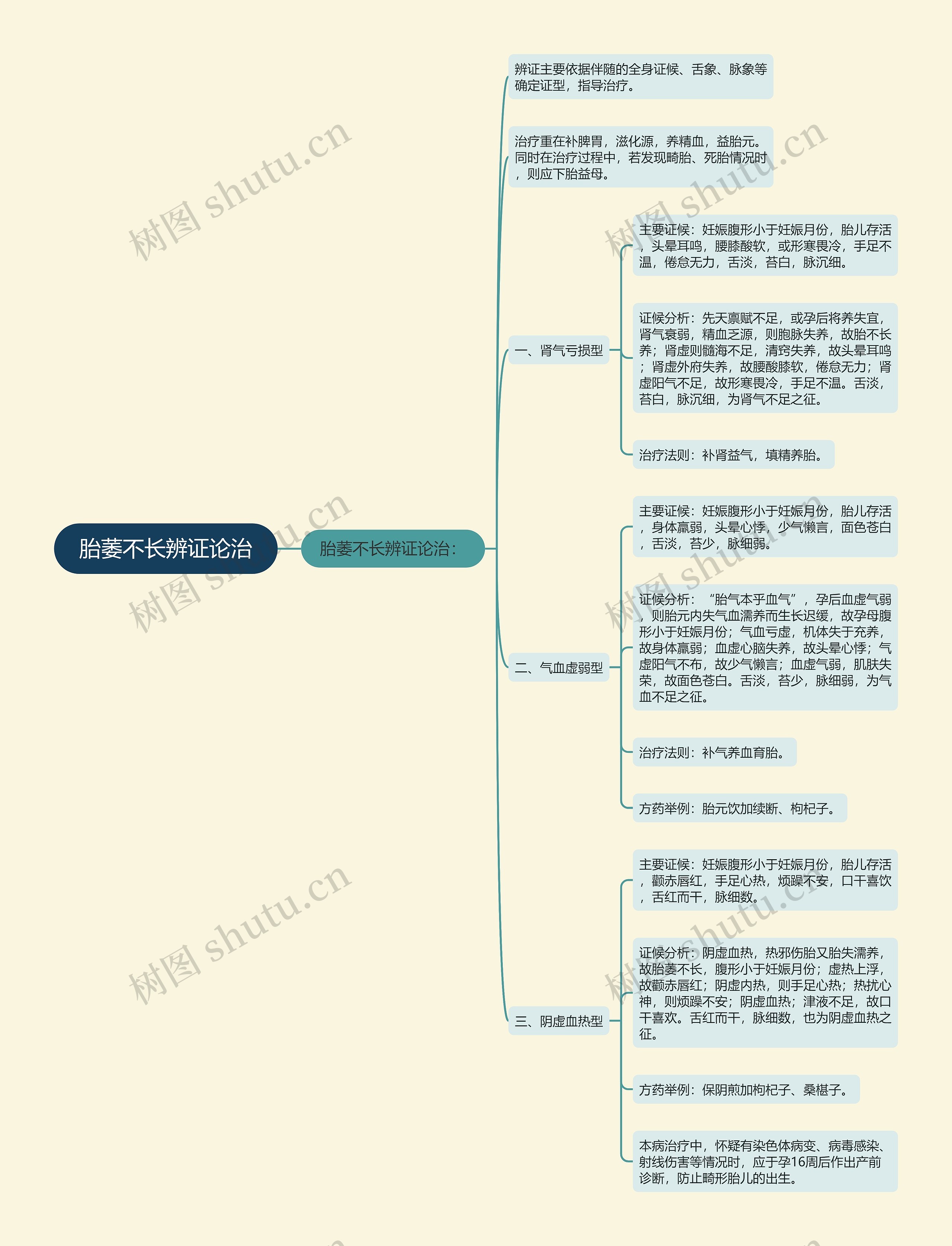 胎萎不长辨证论治思维导图