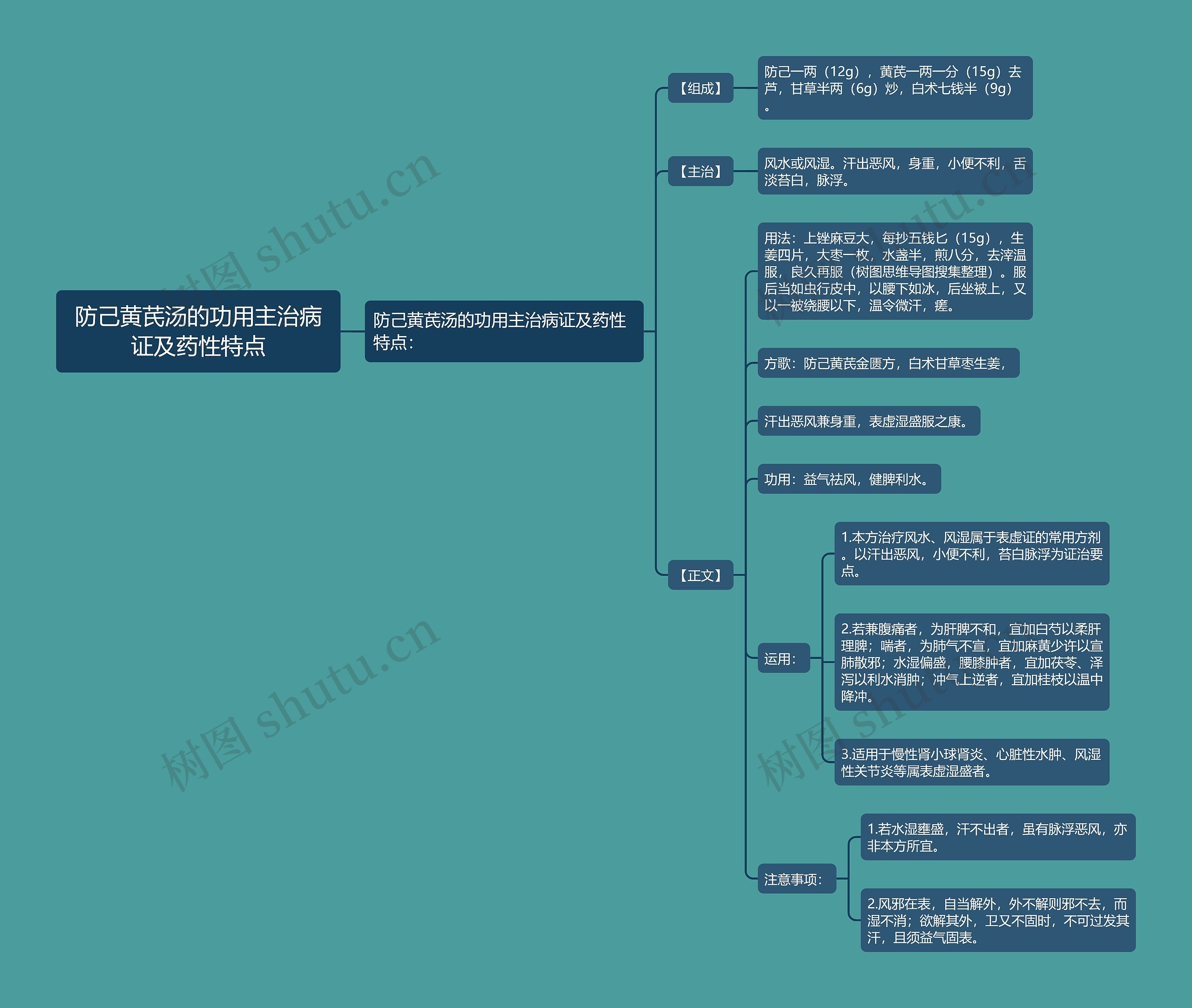防己黄芪汤的功用主治病证及药性特点思维导图