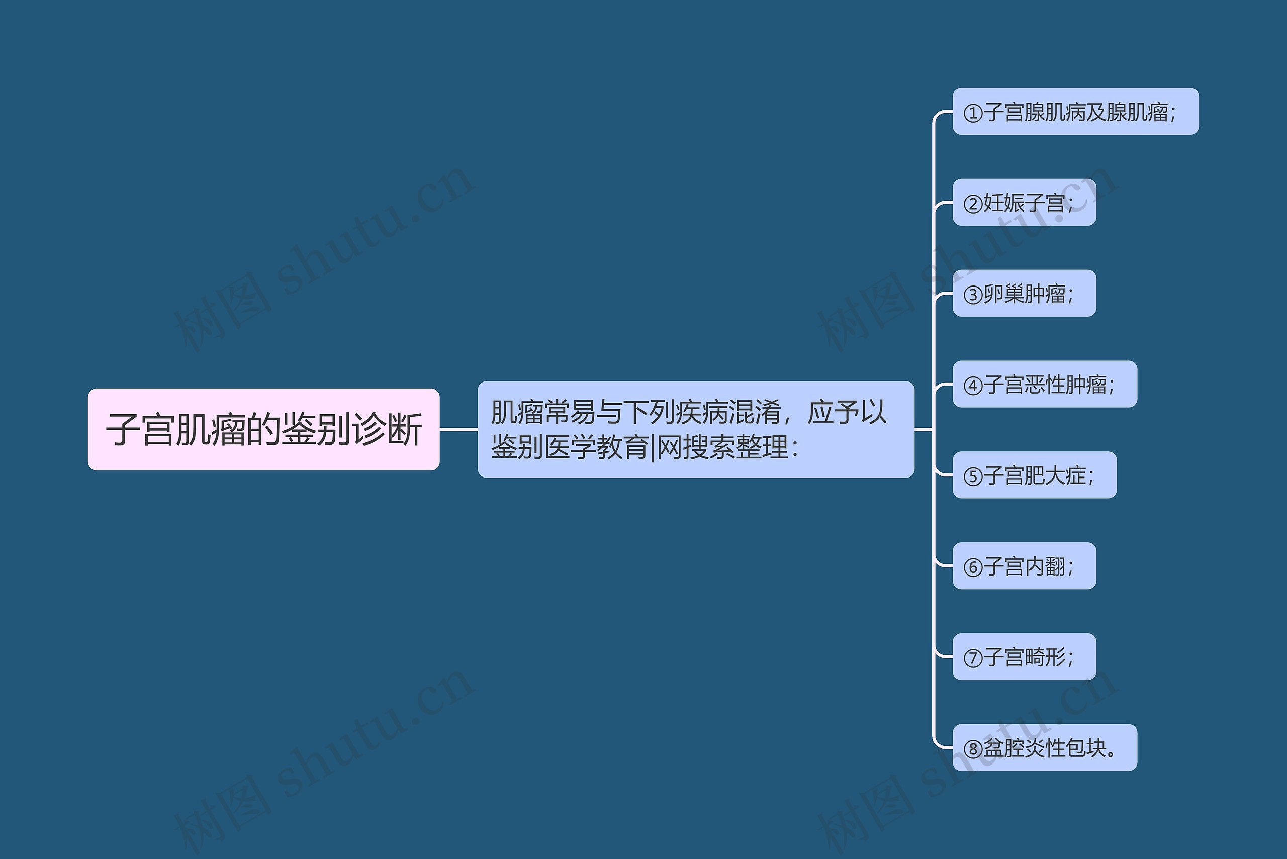 子宫肌瘤的鉴别诊断