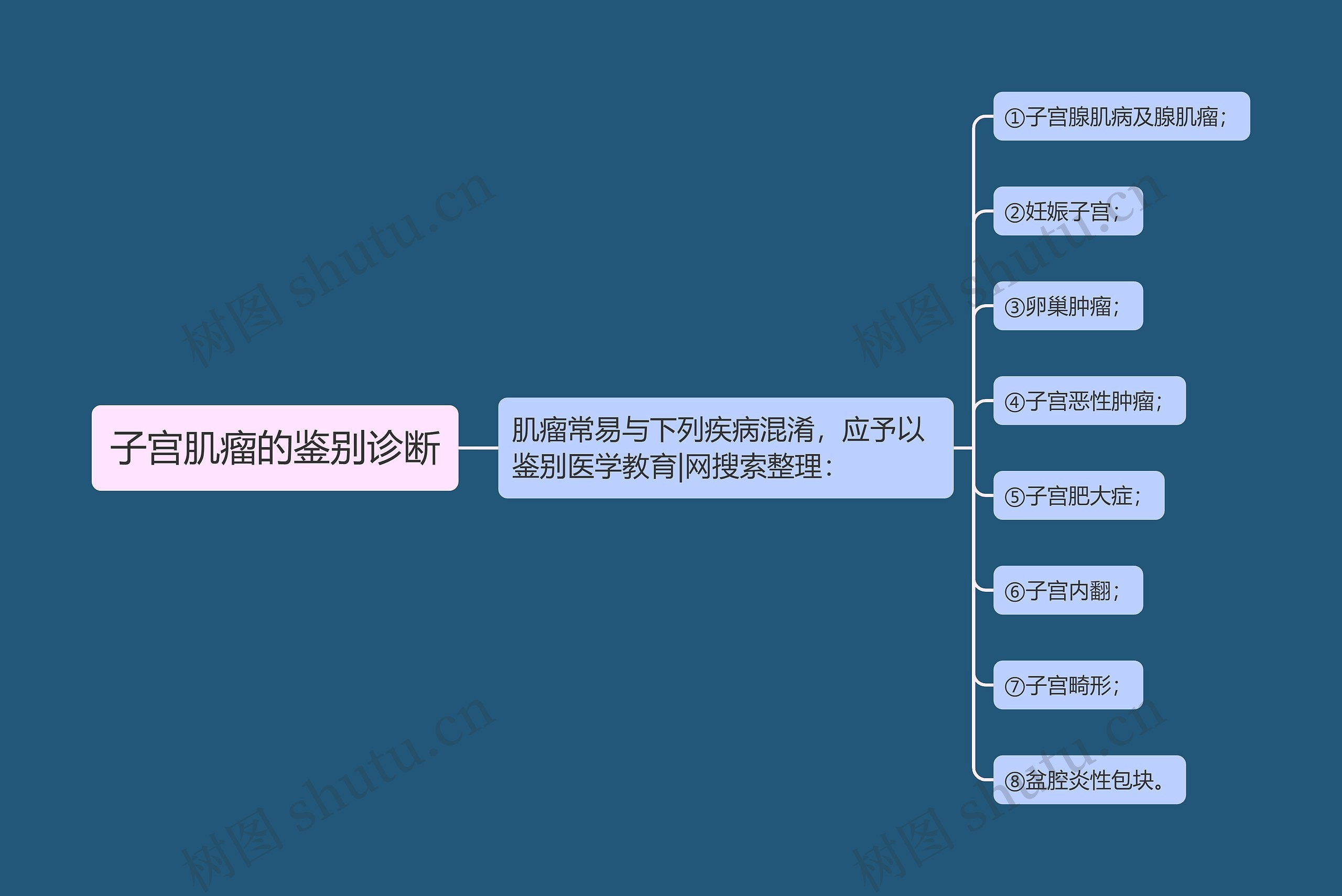 子宫肌瘤的鉴别诊断思维导图
