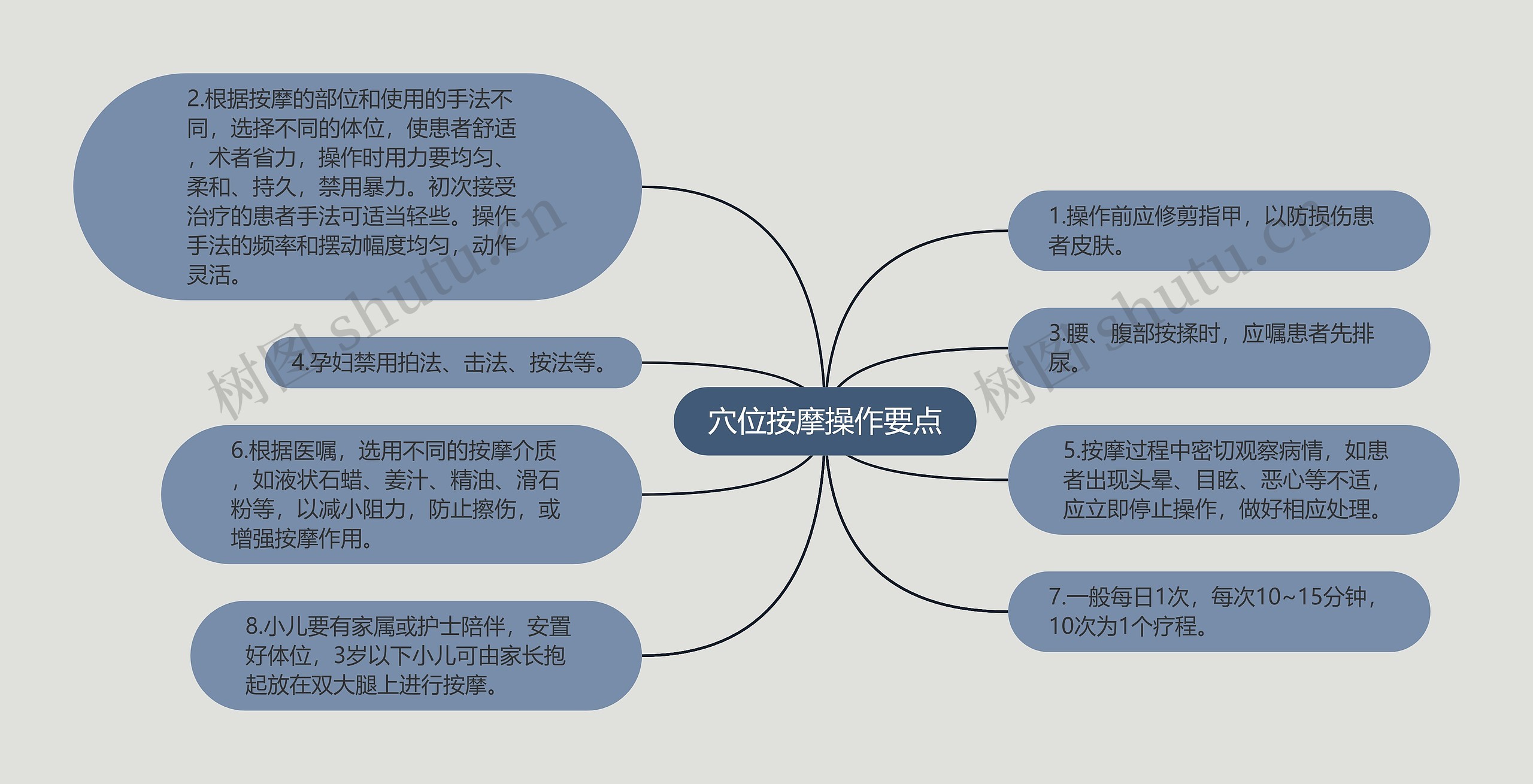 穴位按摩操作要点思维导图