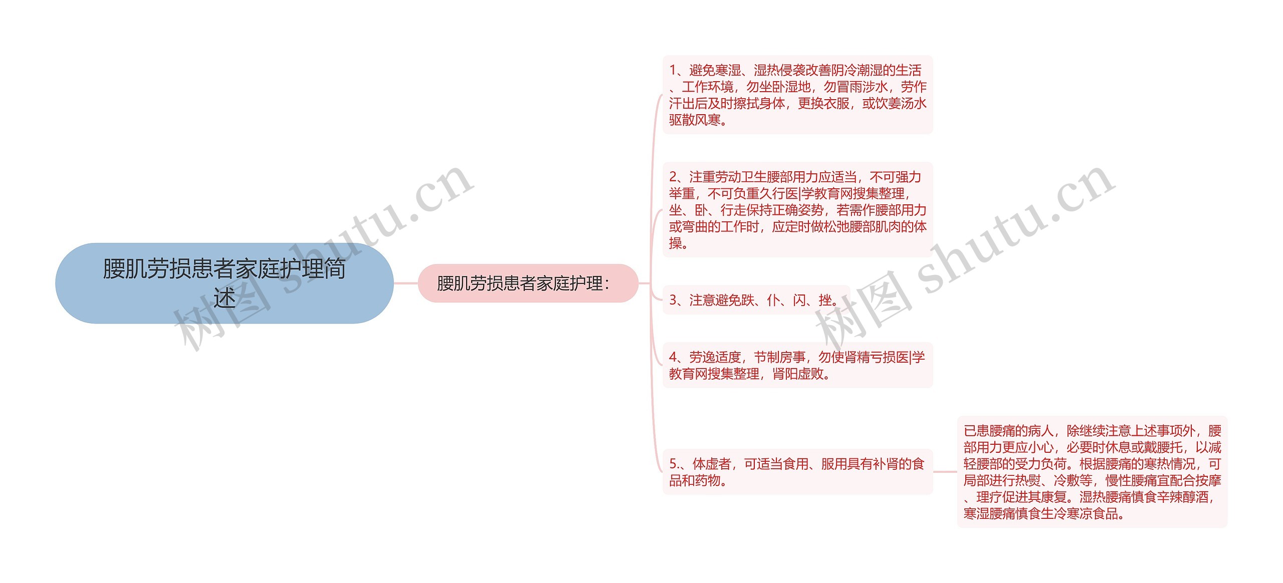 腰肌劳损患者家庭护理简述思维导图