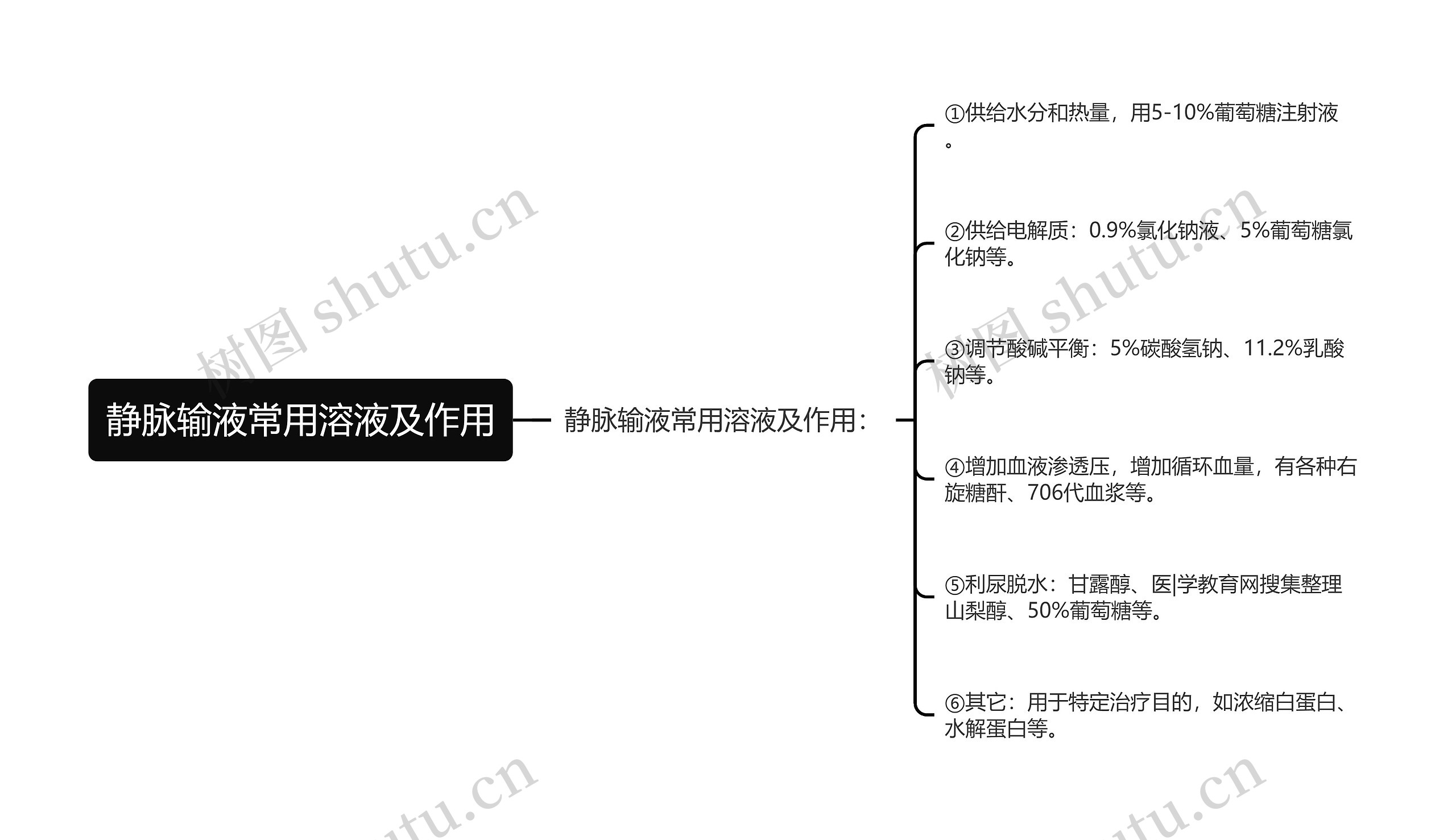 静脉输液常用溶液及作用思维导图