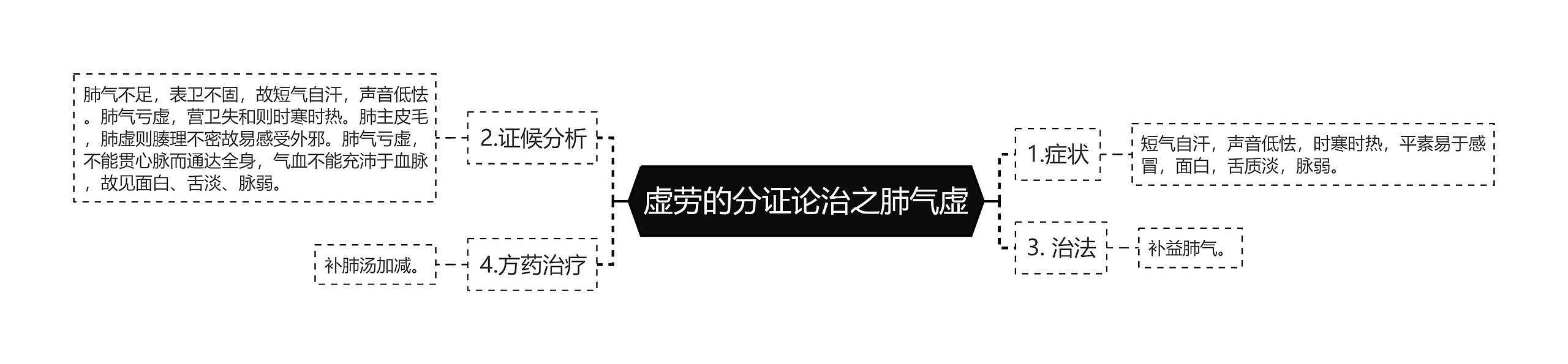 虚劳的分证论治之肺气虚 虚劳的分证论治之肺气虚