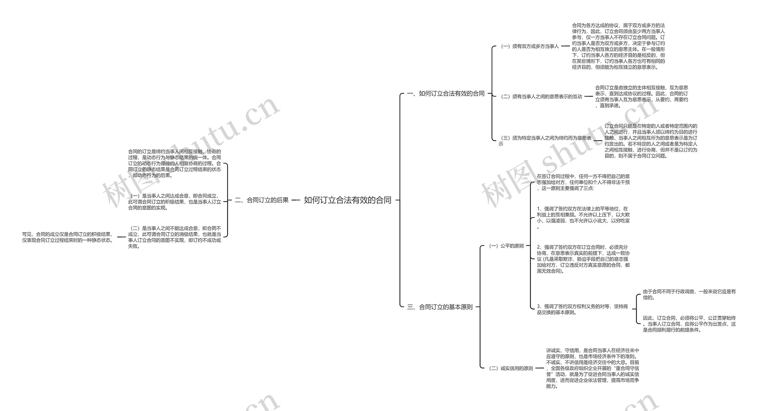 如何订立合法有效的合同思维导图