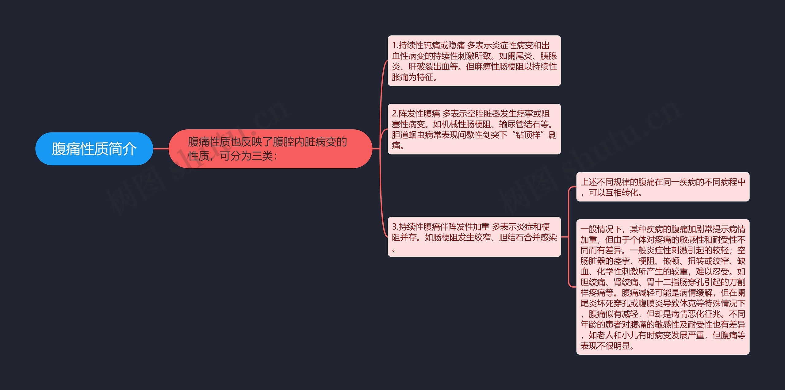 腹痛性质简介思维导图