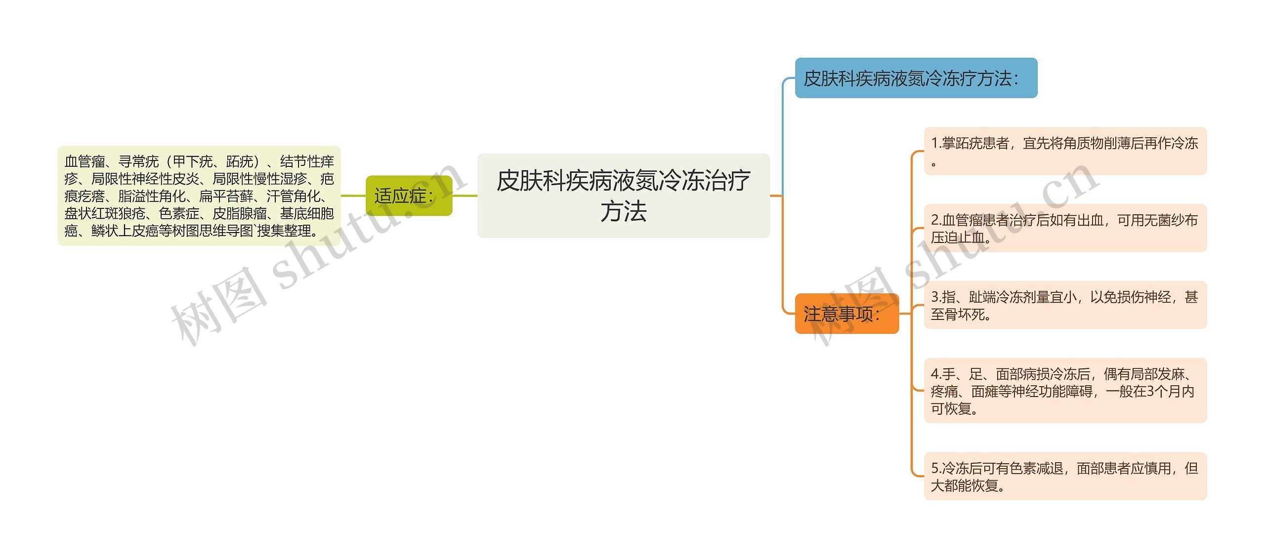 皮肤科疾病液氮冷冻治疗方法思维导图