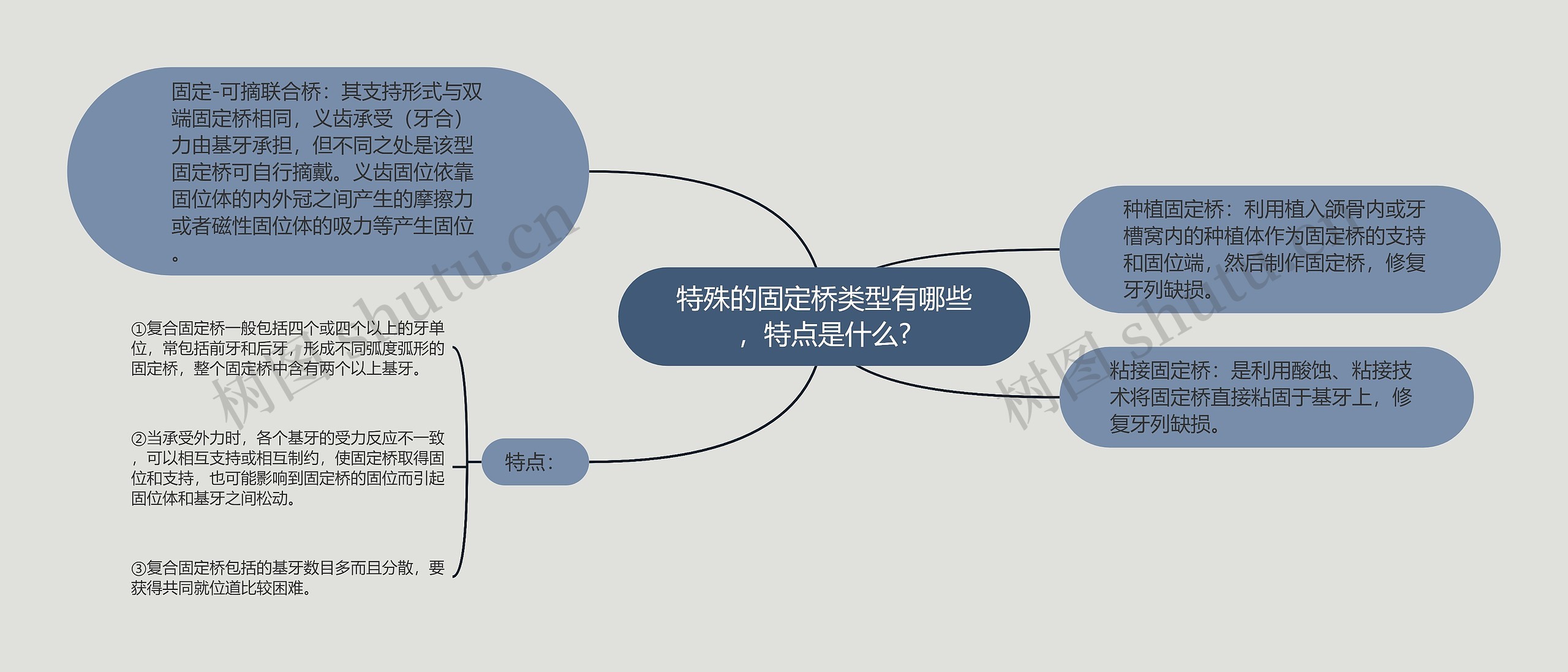 特殊的固定桥类型有哪些，特点是什么?思维导图