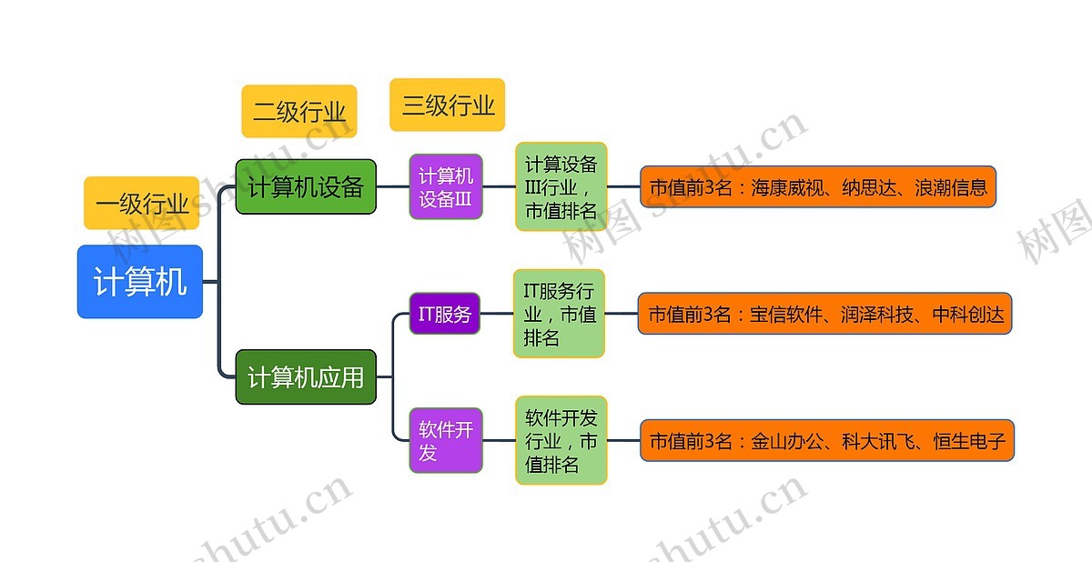 计算机细分行业思维导图_编号p6907513-TreeMind树图