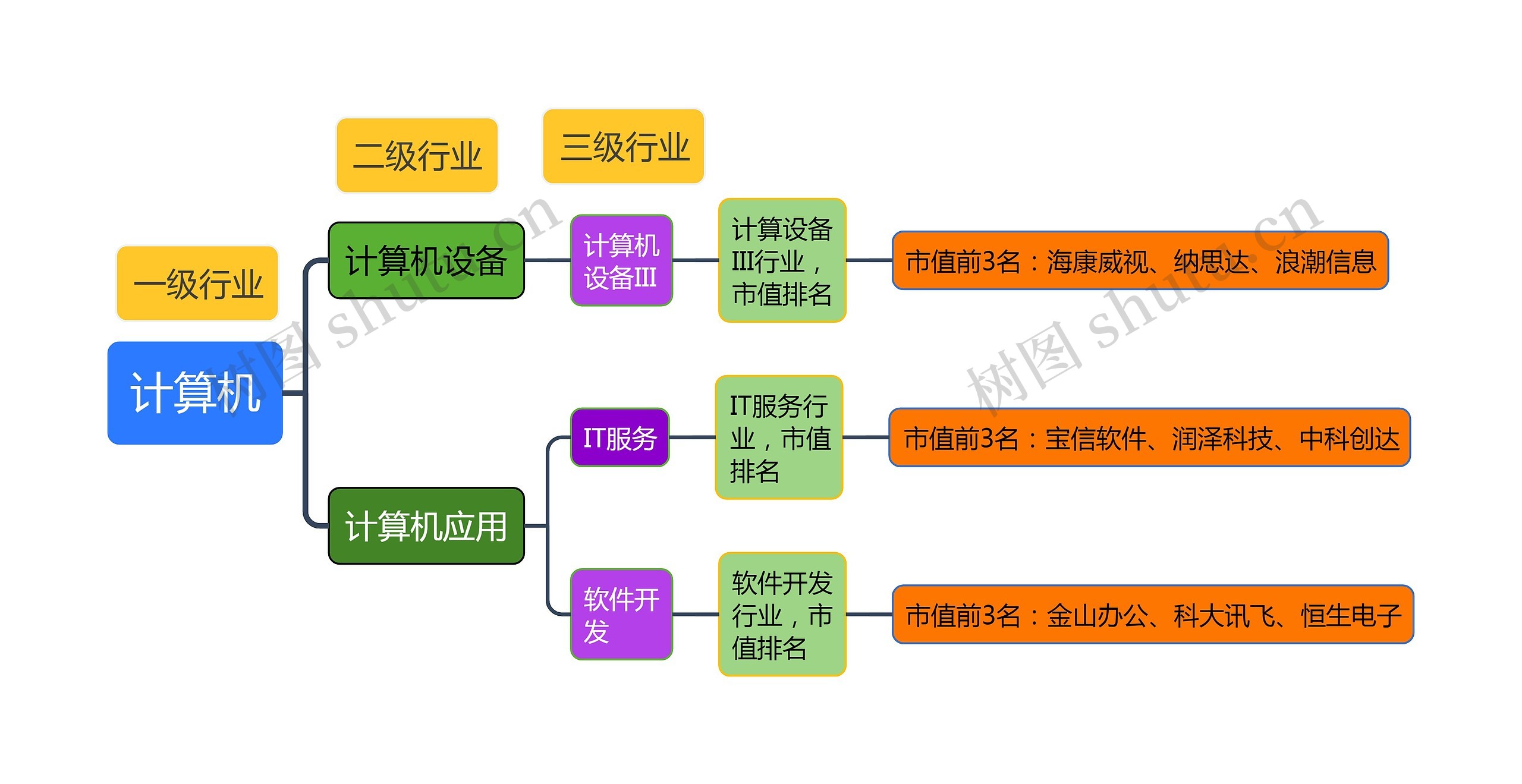 计算机细分行业
