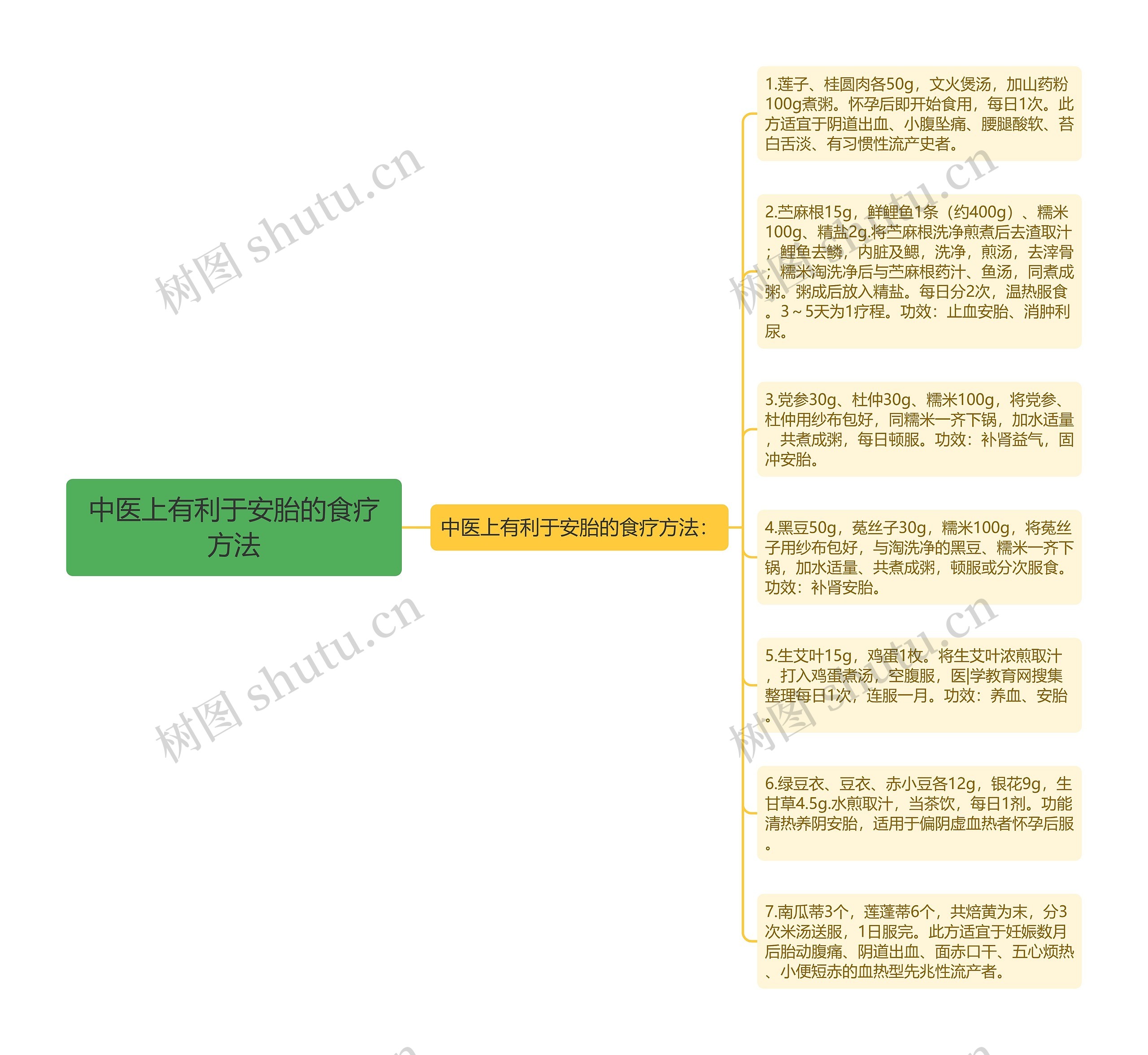 中医上有利于安胎的食疗方法思维导图