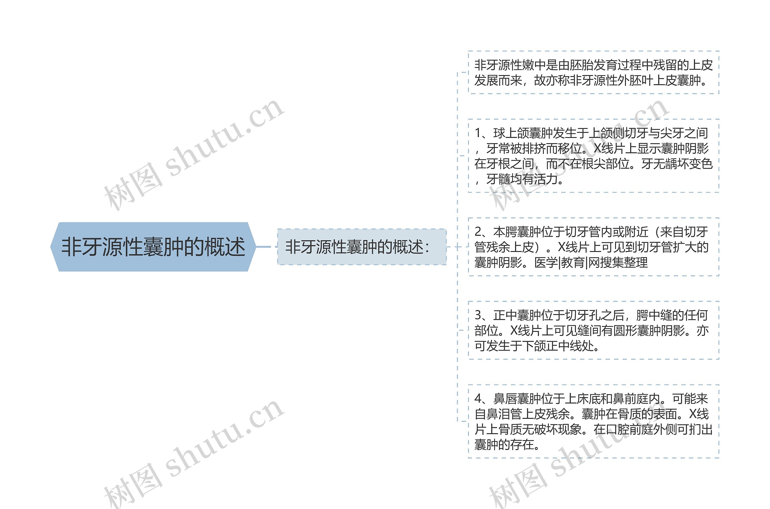 非牙源性囊肿的概述思维导图