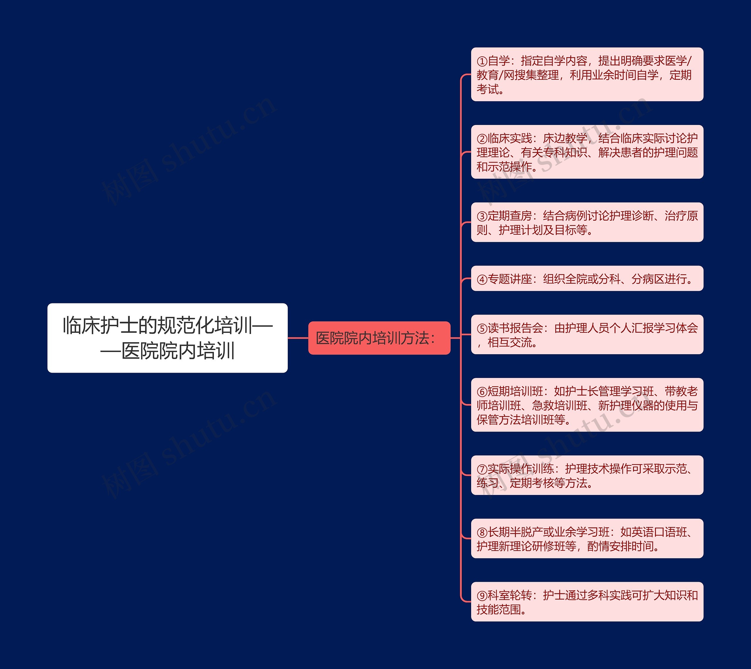 临床护士的规范化培训——医院院内培训思维导图