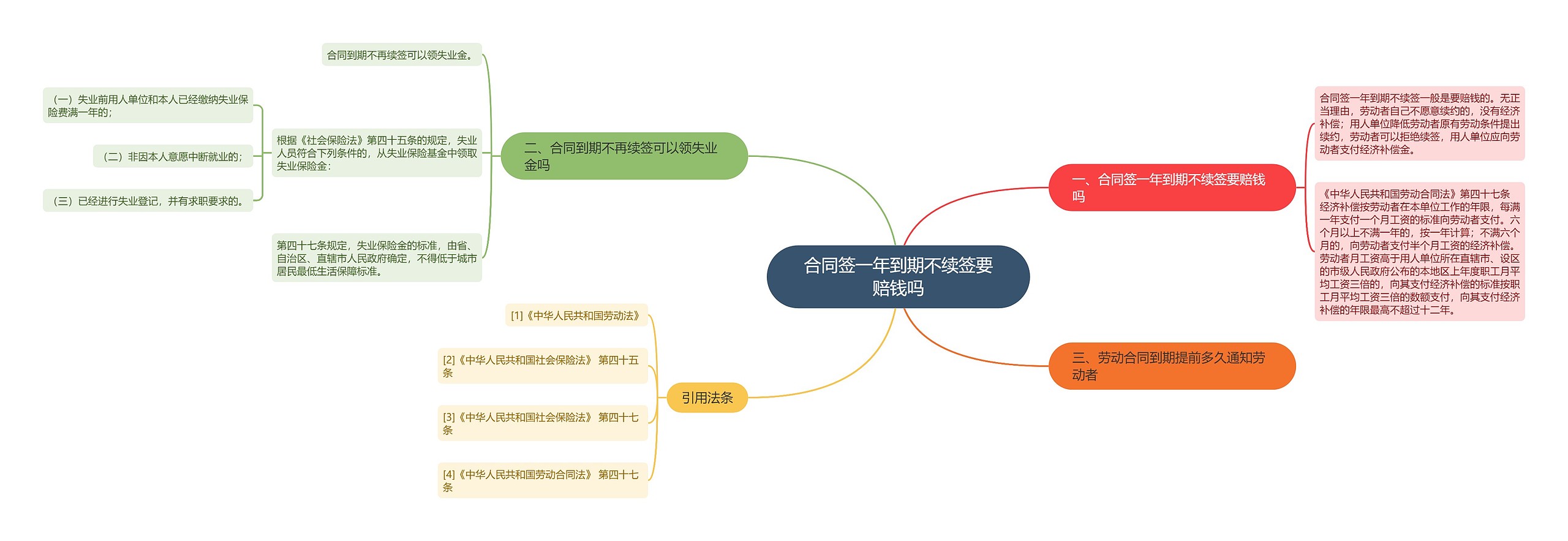 合同签一年到期不续签要赔钱吗