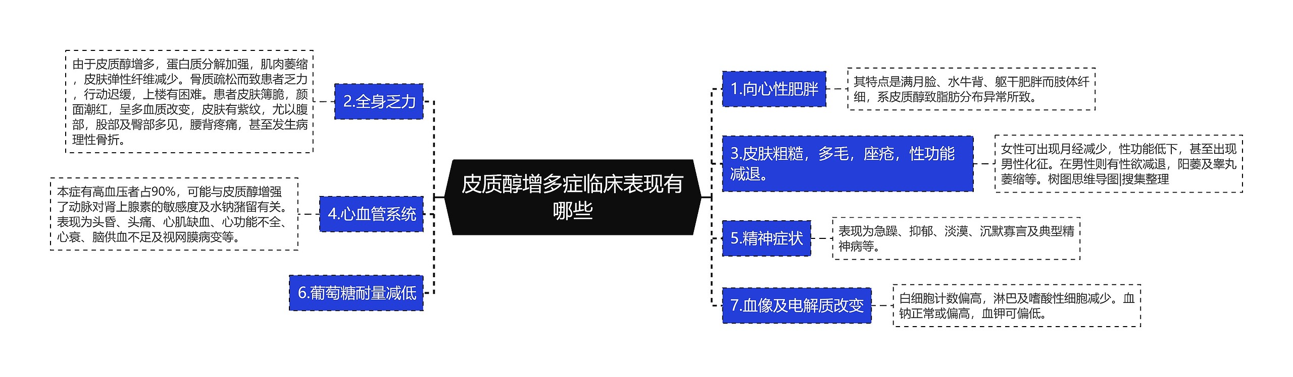 皮质醇增多症临床表现有哪些思维导图