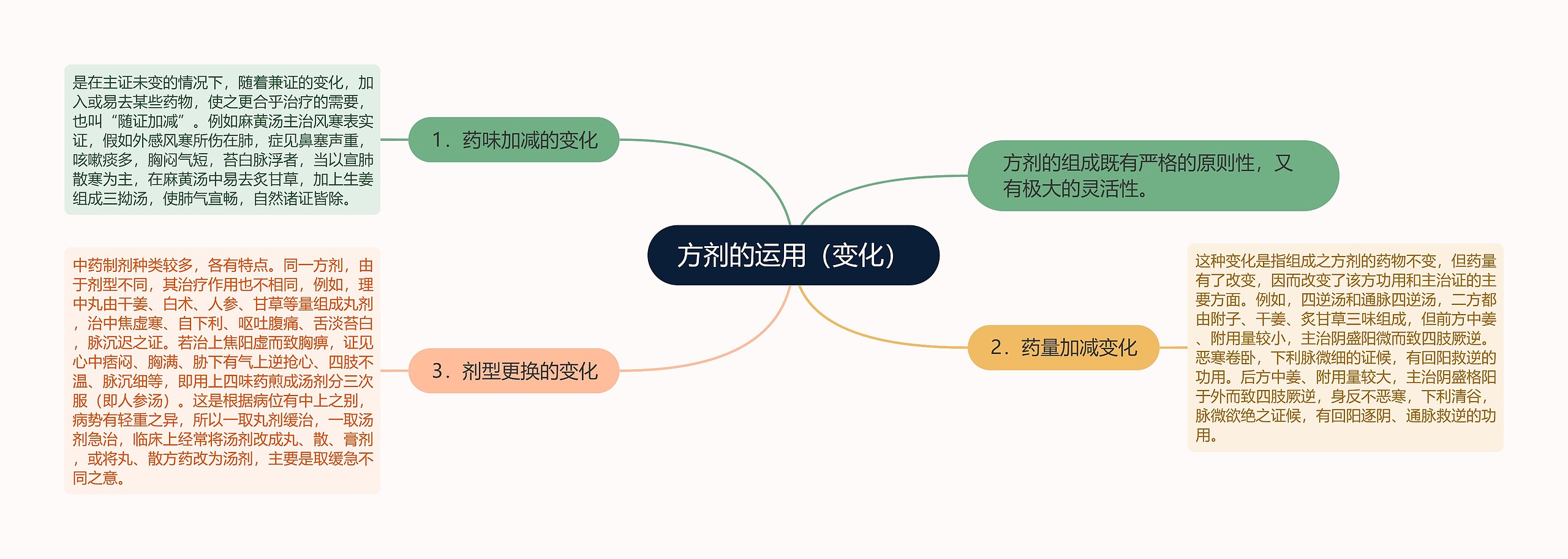 方剂的运用（变化）思维导图