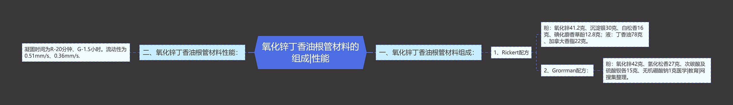 氧化锌丁香油根管材料的组成|性能思维导图