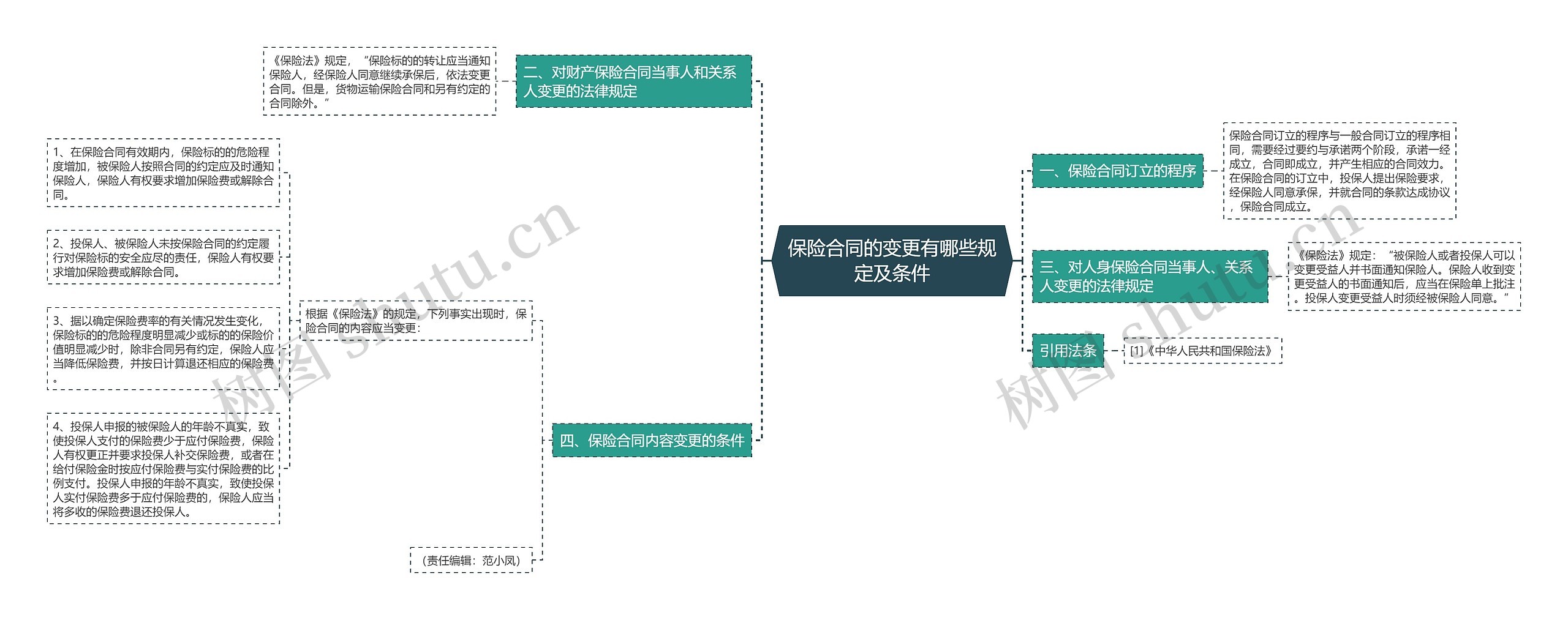 保险合同的变更有哪些规定及条件思维导图