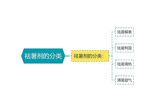 祛暑剂的分类