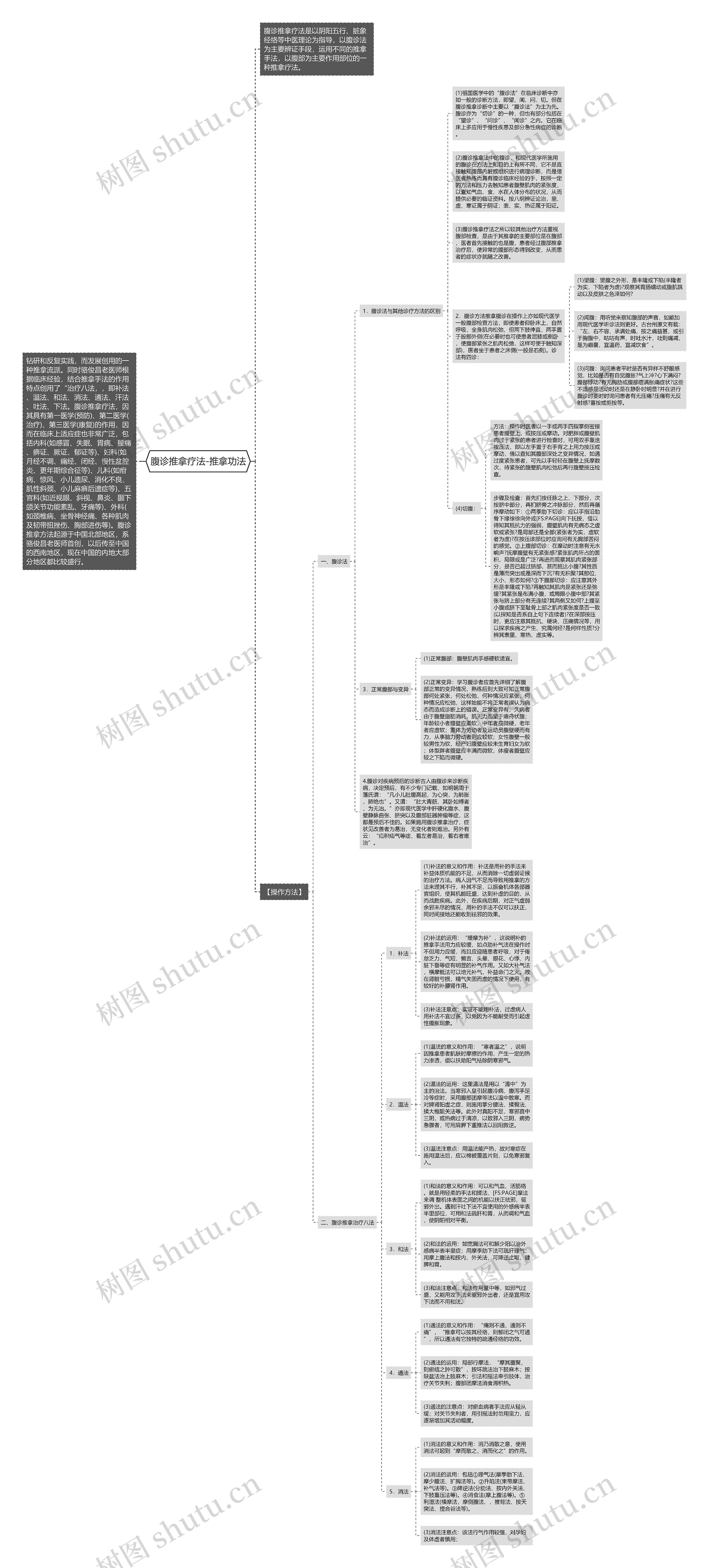 腹诊推拿疗法-推拿功法思维导图