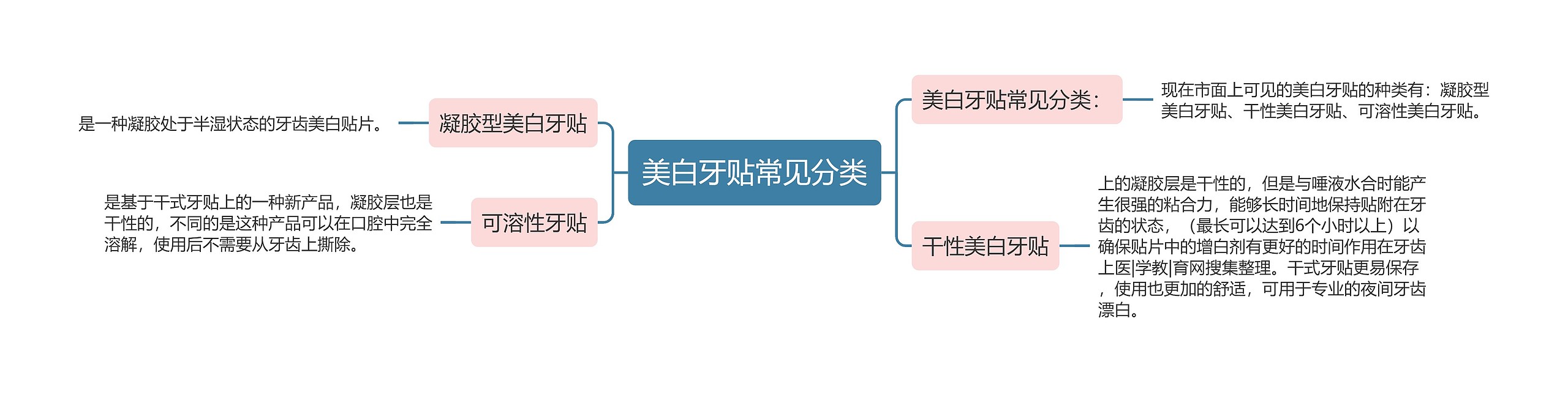 美白牙贴常见分类