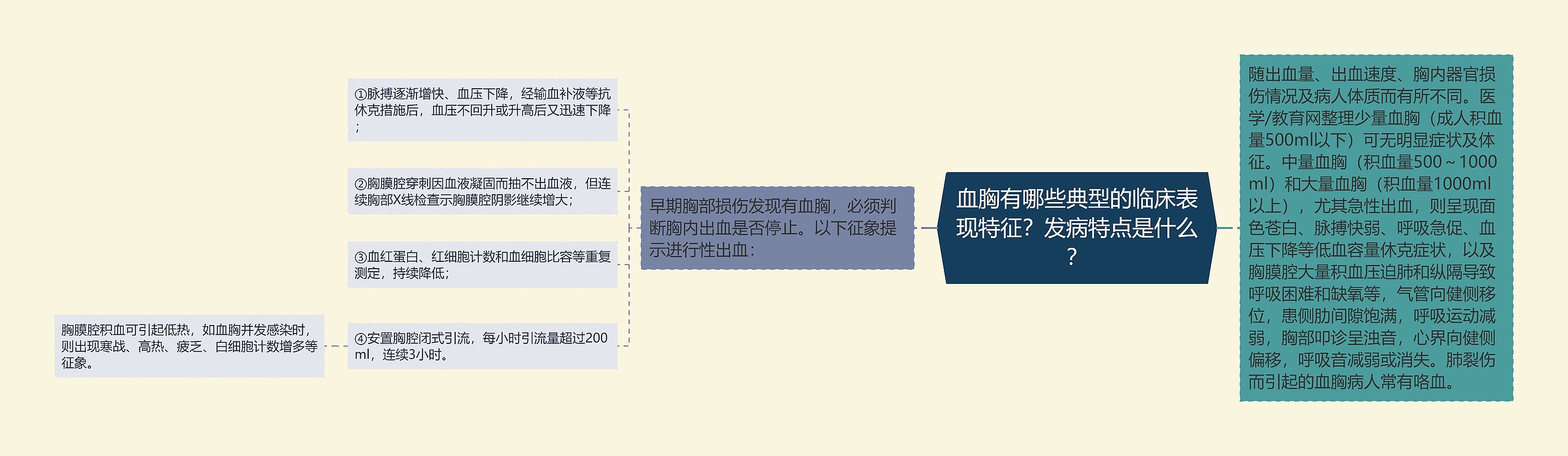 血胸有哪些典型的临床表现特征？发病特点是什么？思维导图