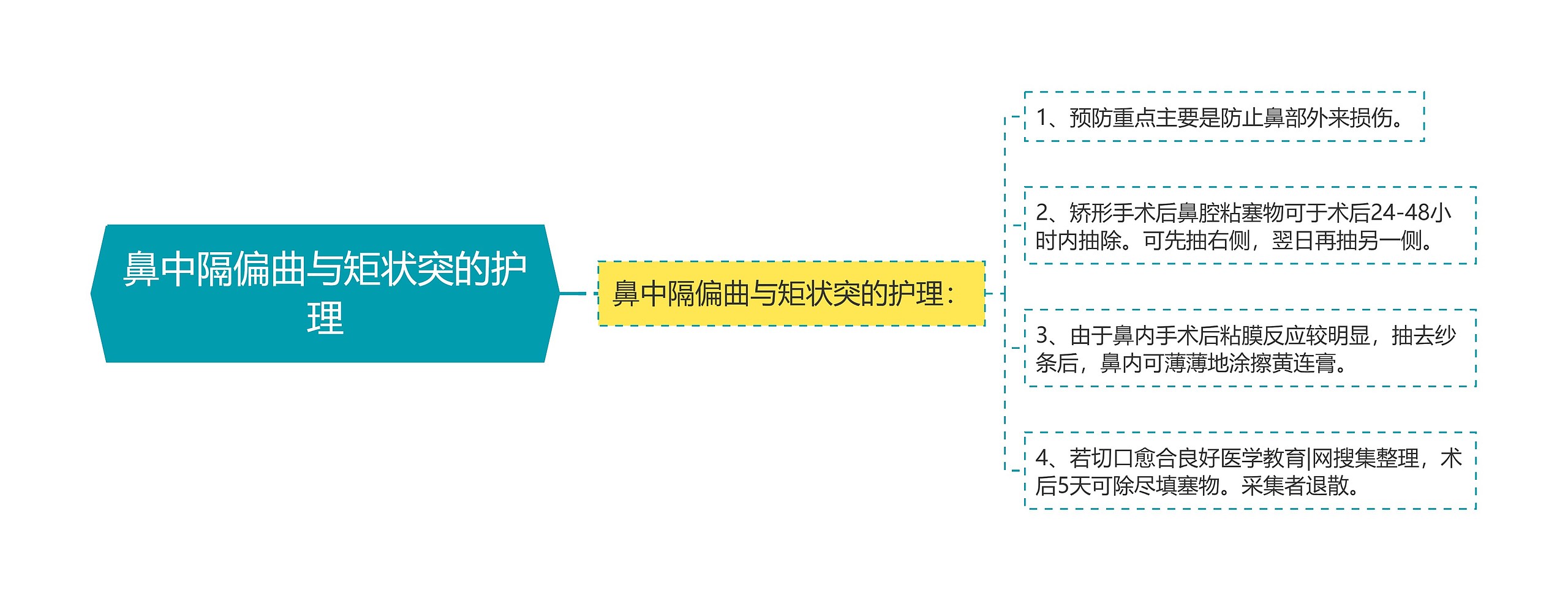 鼻中隔偏曲与矩状突的护理思维导图