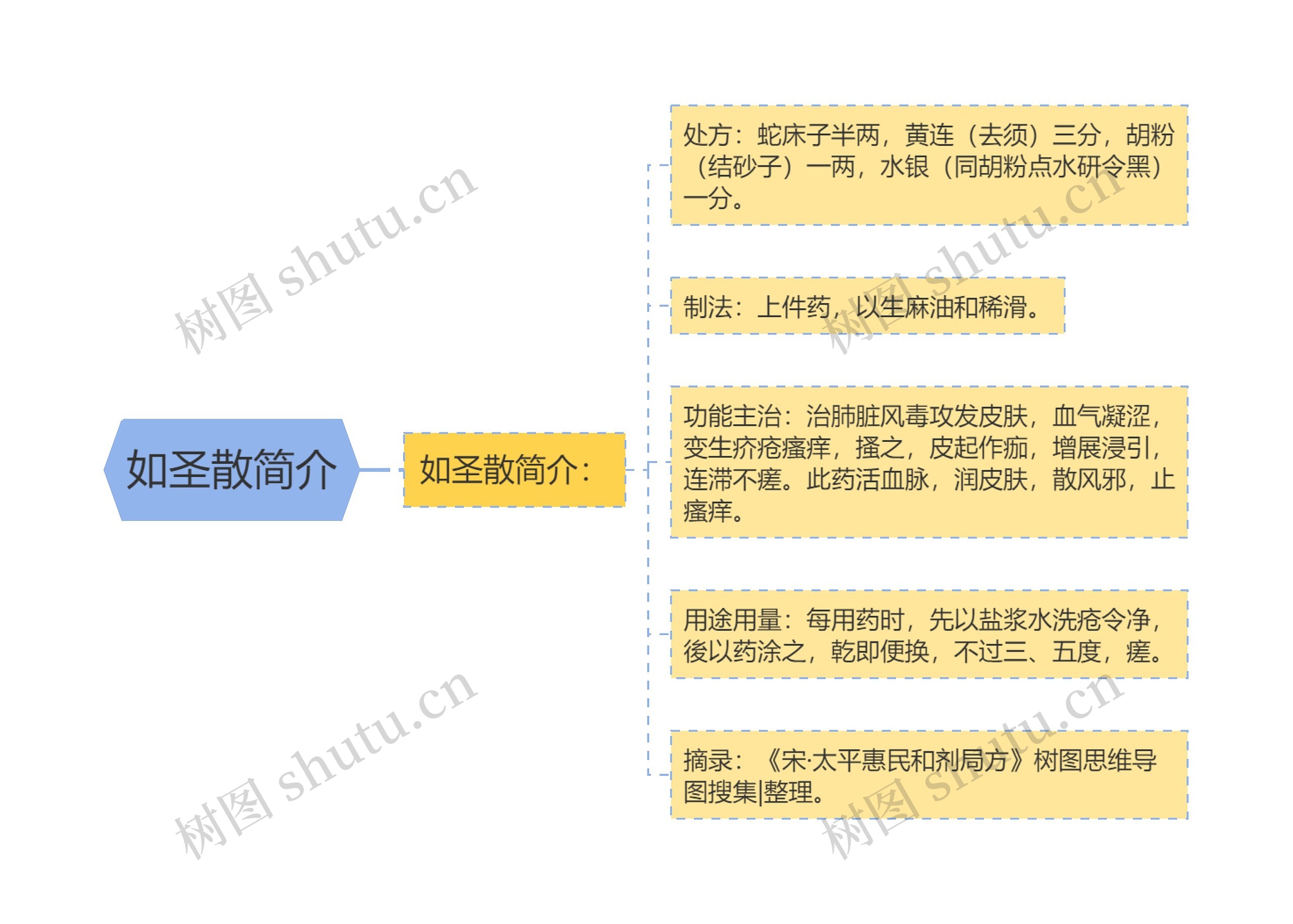 如圣散简介思维导图