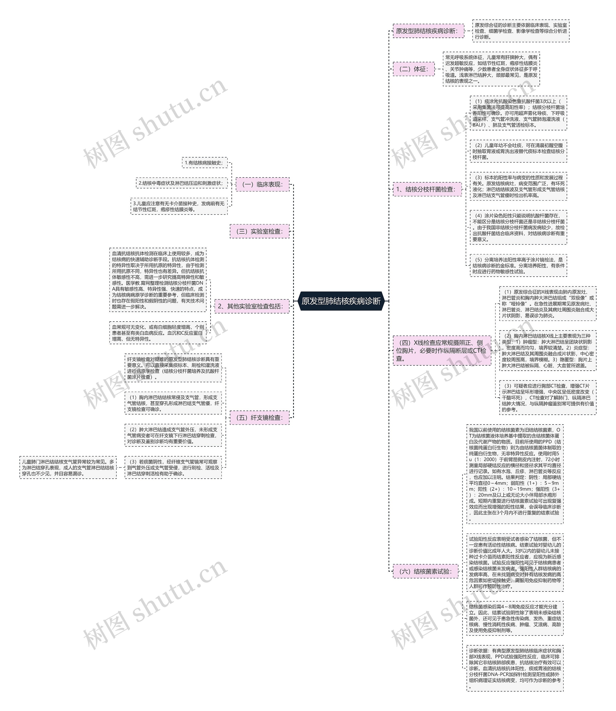 原发型肺结核疾病诊断思维导图