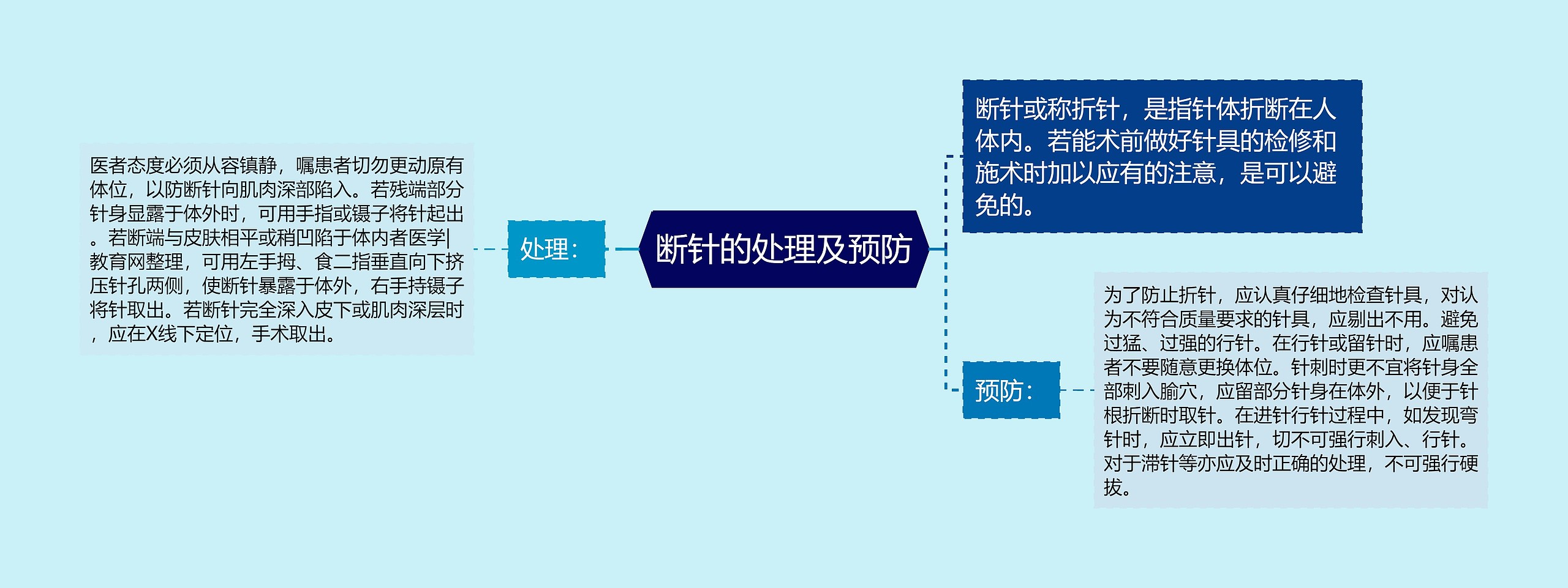 断针的处理及预防思维导图