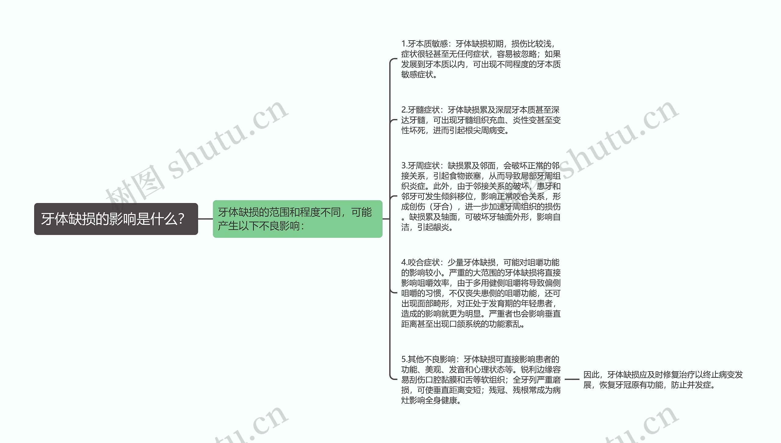 牙体缺损的影响是什么？思维导图