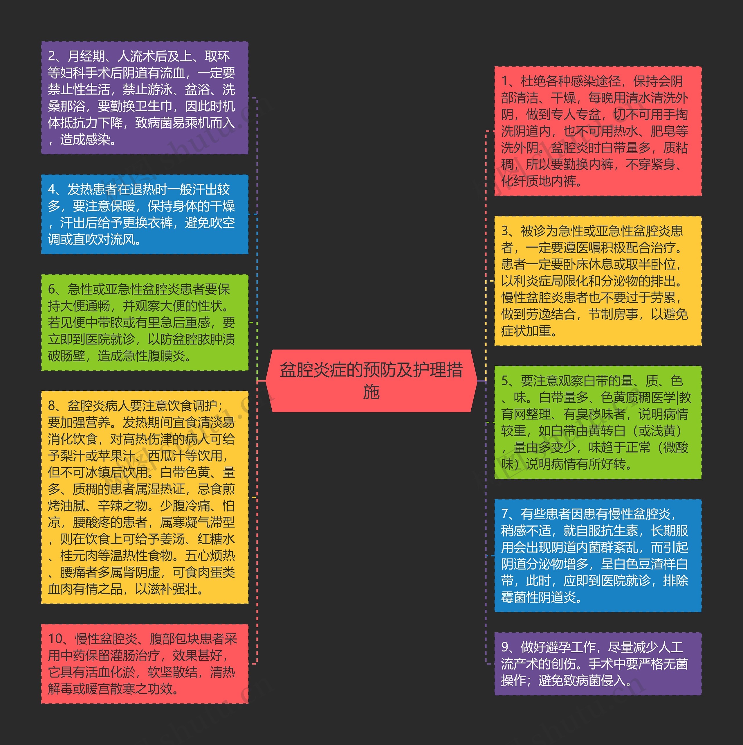 盆腔炎症的预防及护理措施思维导图