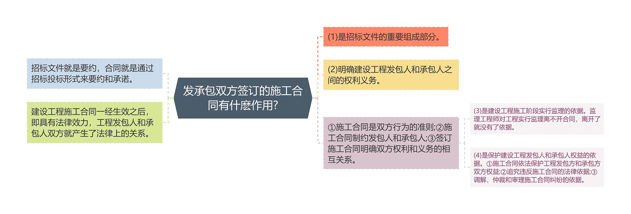 发承包双方签订的施工合同有什麽作用?