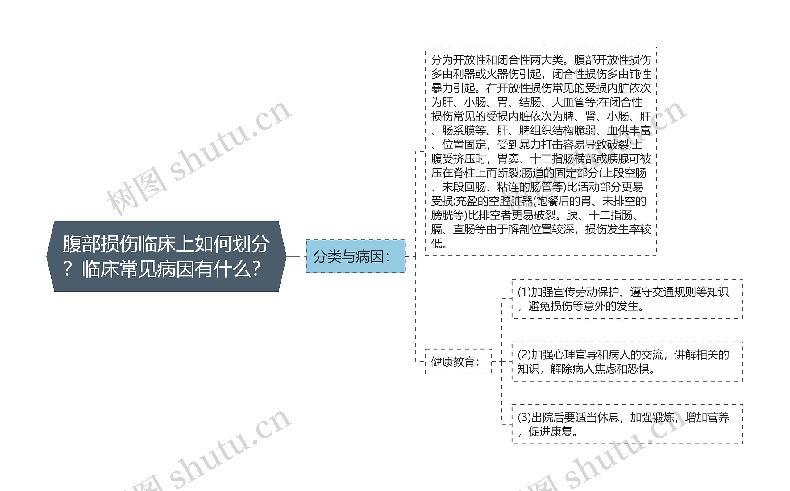 腹部损伤临床上如何划分？临床常见病因有什么？