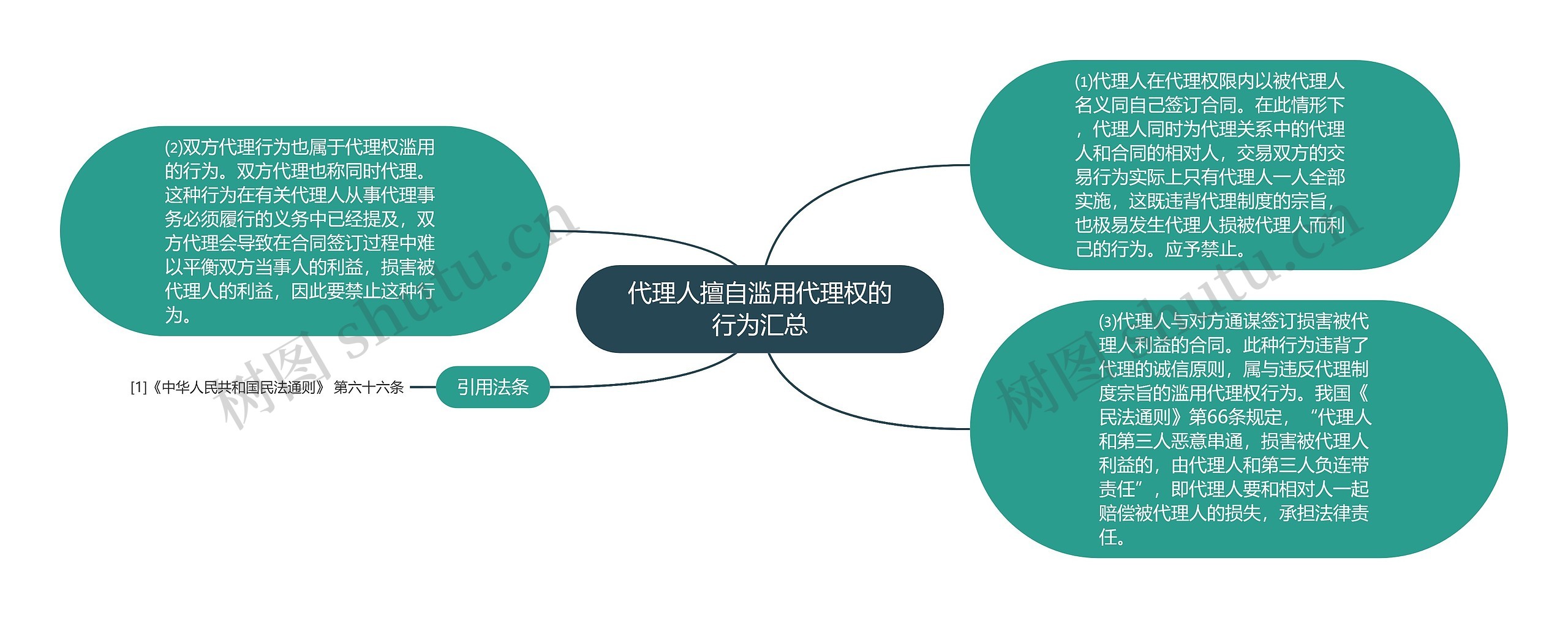 代理人擅自滥用代理权的行为汇总