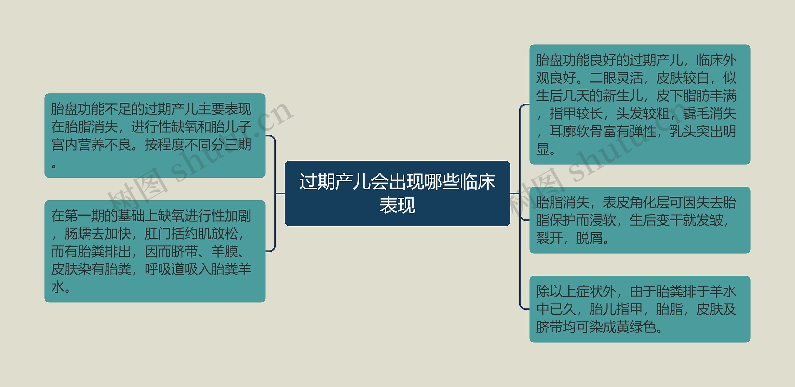 过期产儿会出现哪些临床表现思维导图