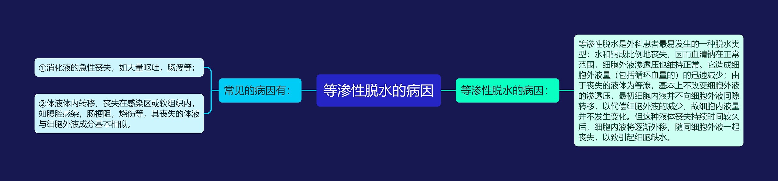 等渗性脱水的病因思维导图