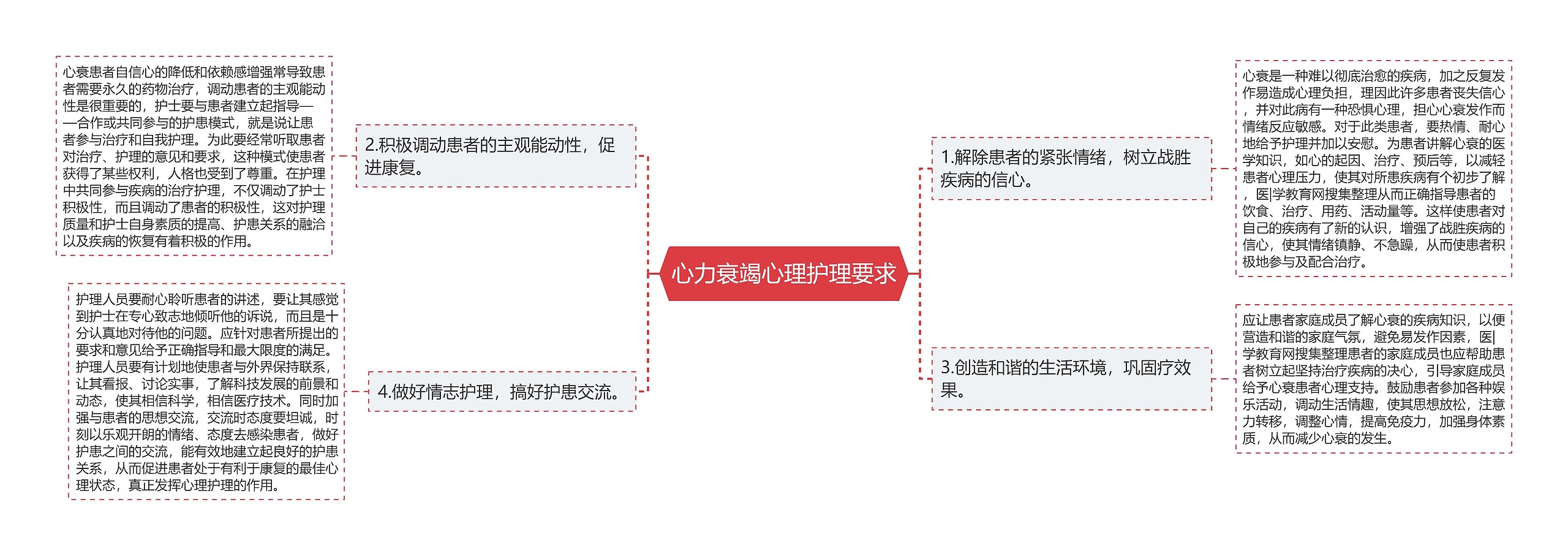 心力衰竭心理护理要求