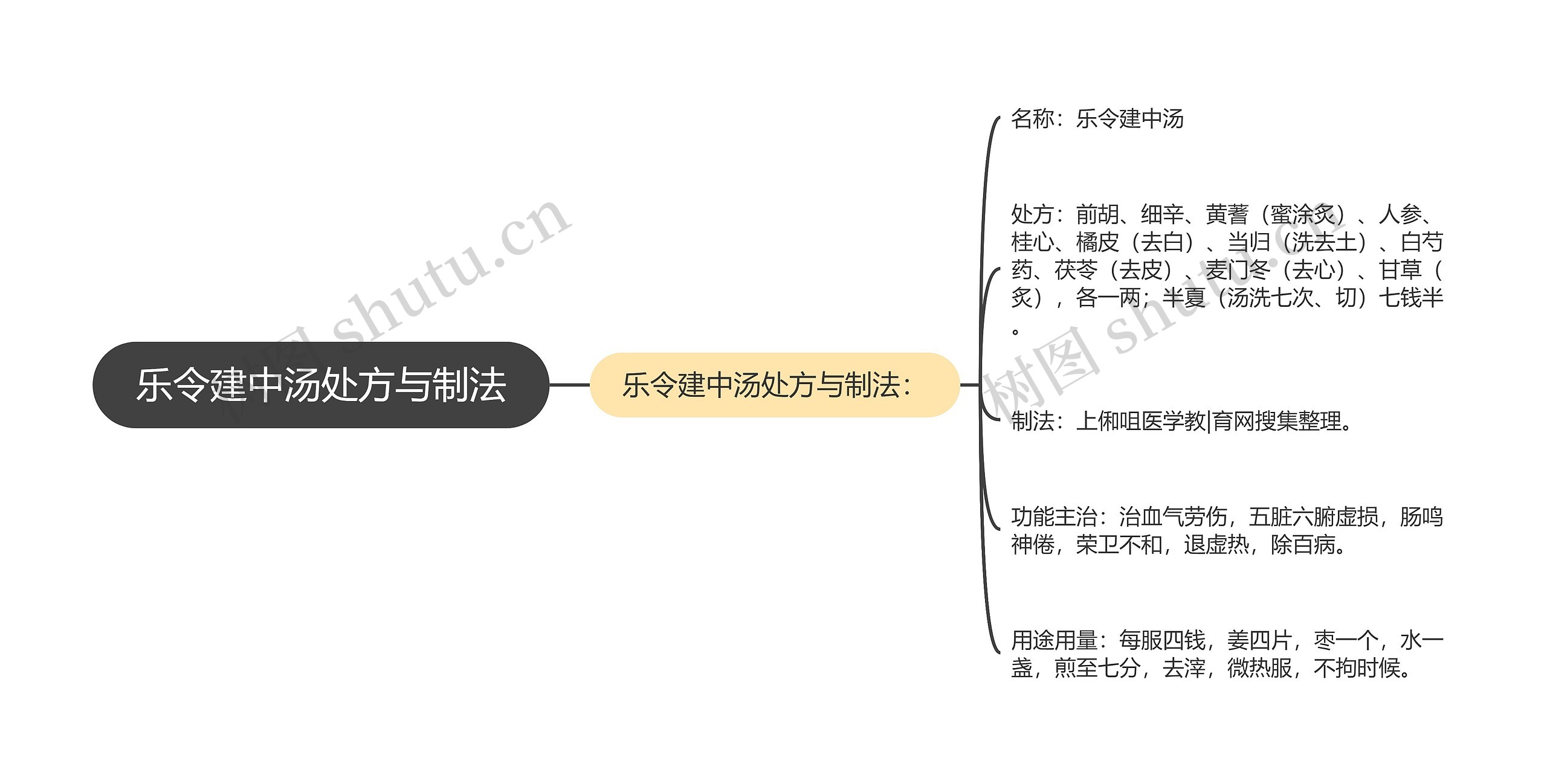 乐令建中汤处方与制法思维导图