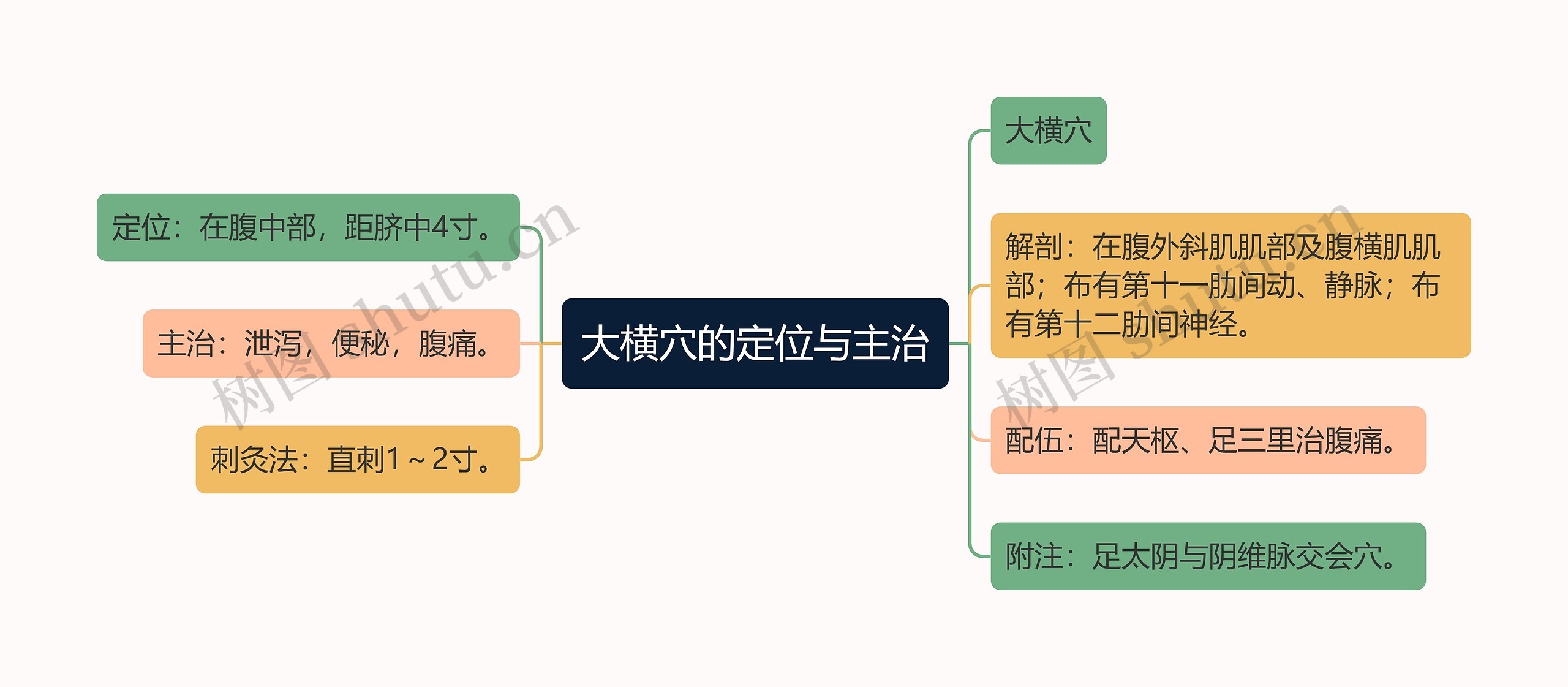 大横穴的定位与主治思维导图