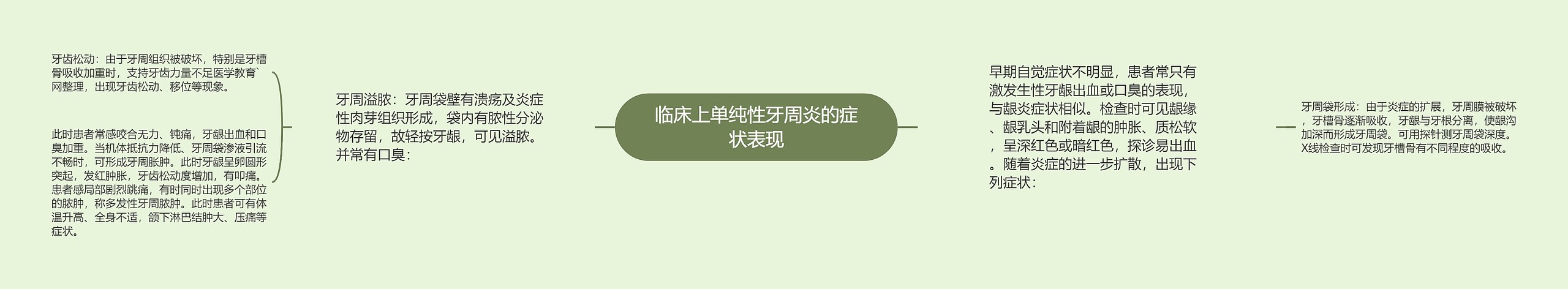 临床上单纯性牙周炎的症状表现思维导图