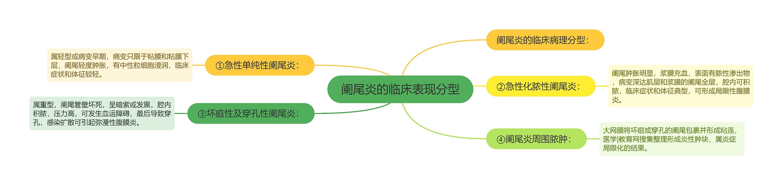阑尾炎的临床表现分型