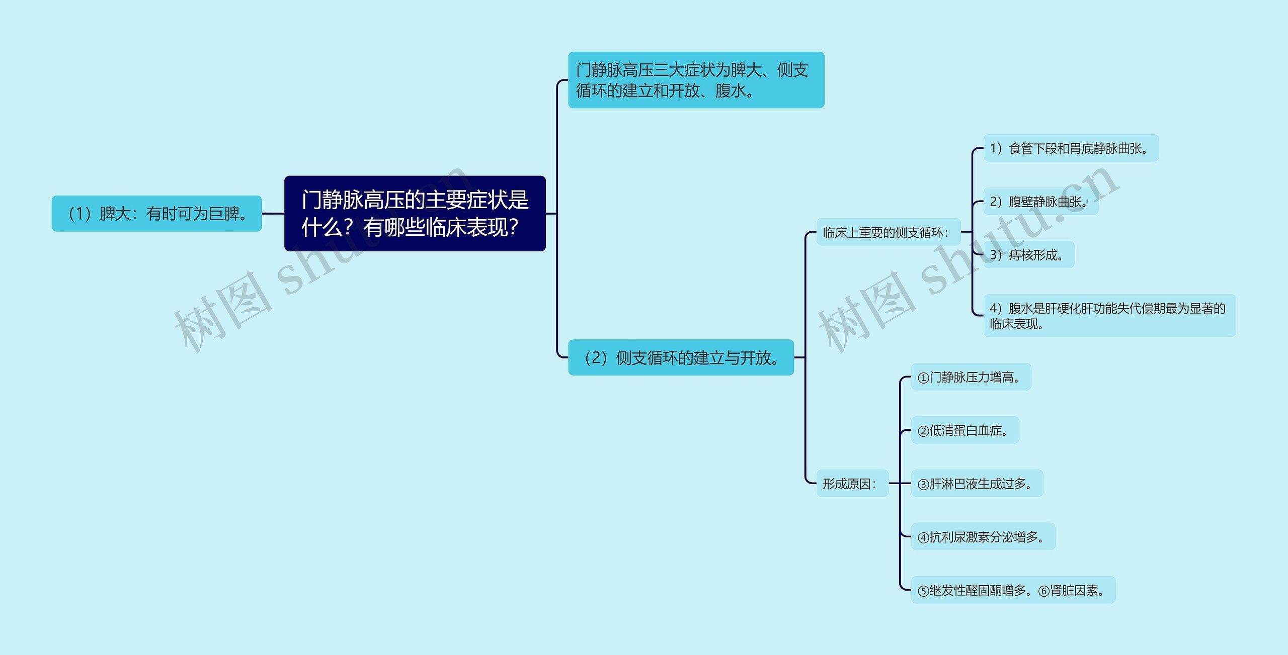 门静脉高压的主要症状是什么？有哪些临床表现？思维导图