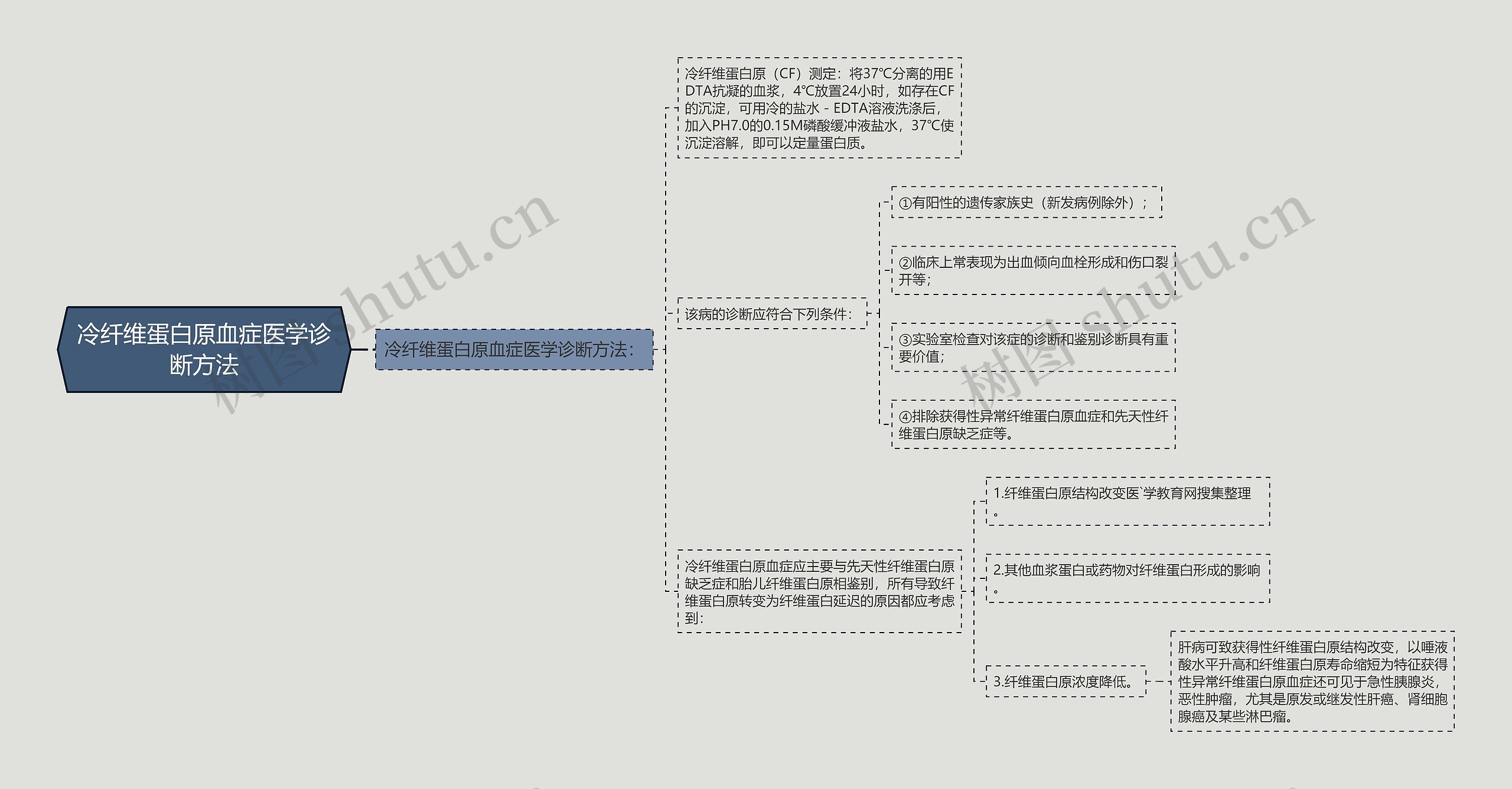 冷纤维蛋白原血症医学诊断方法思维导图