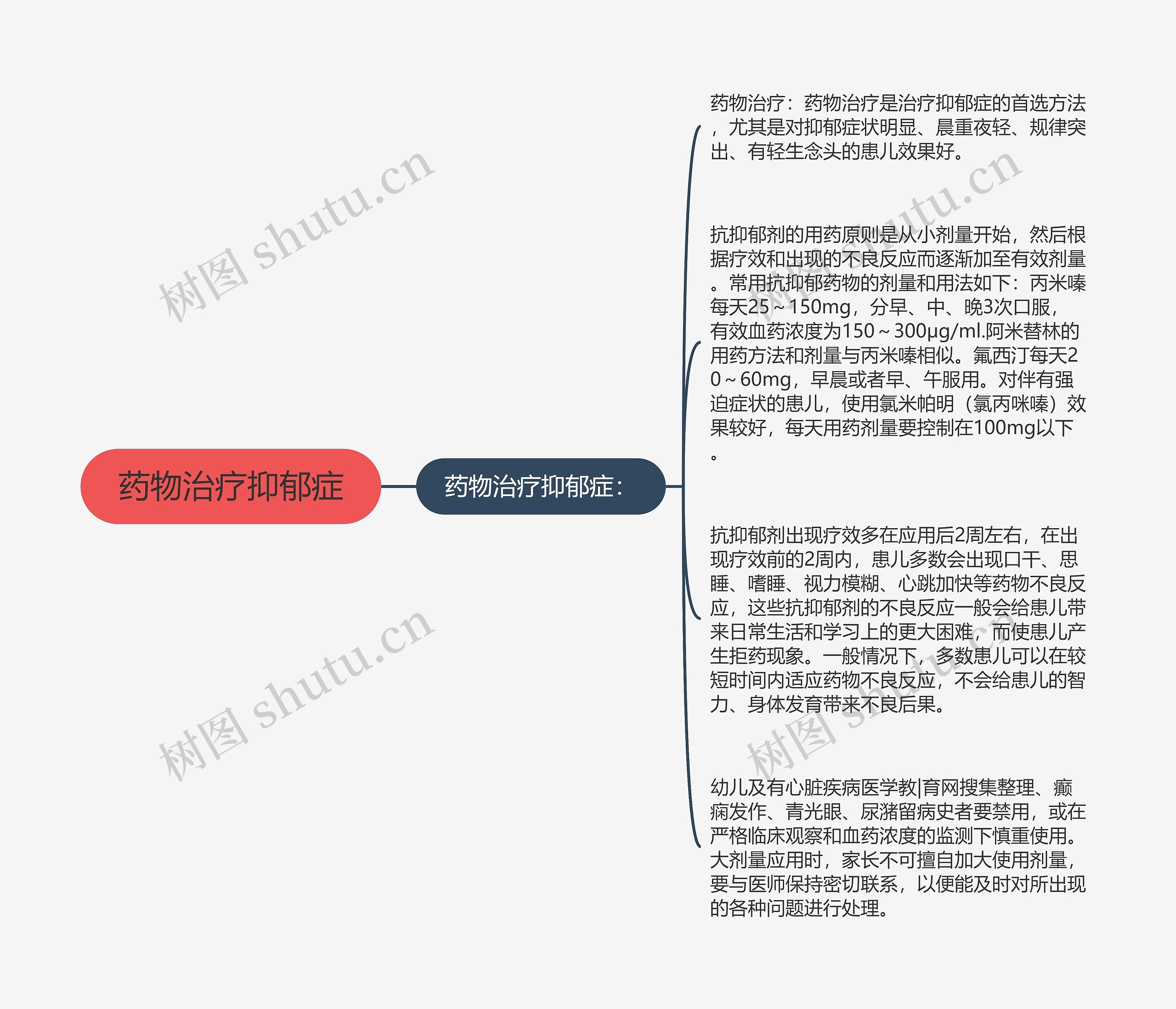 药物治疗抑郁症思维导图